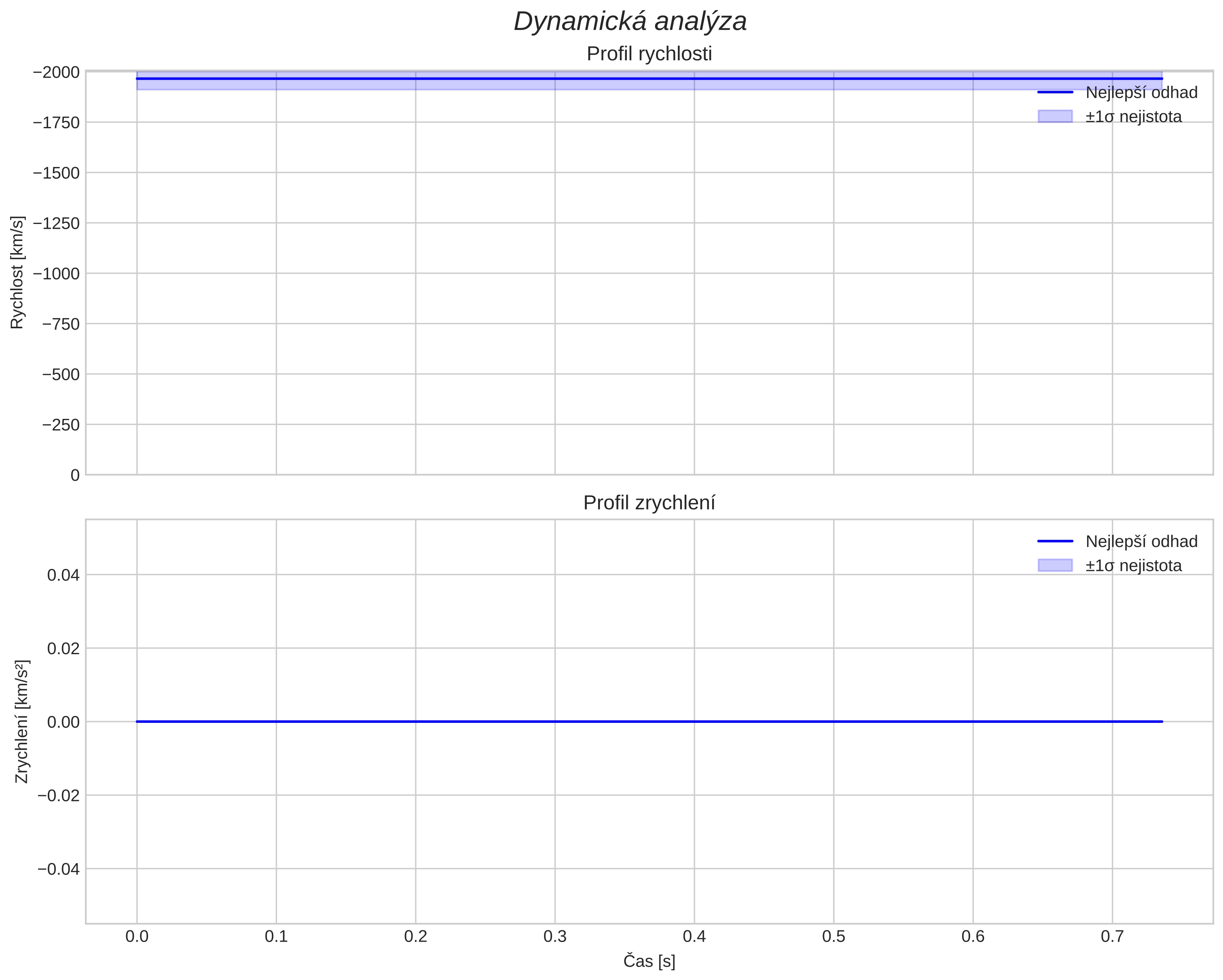 speed and acceleration