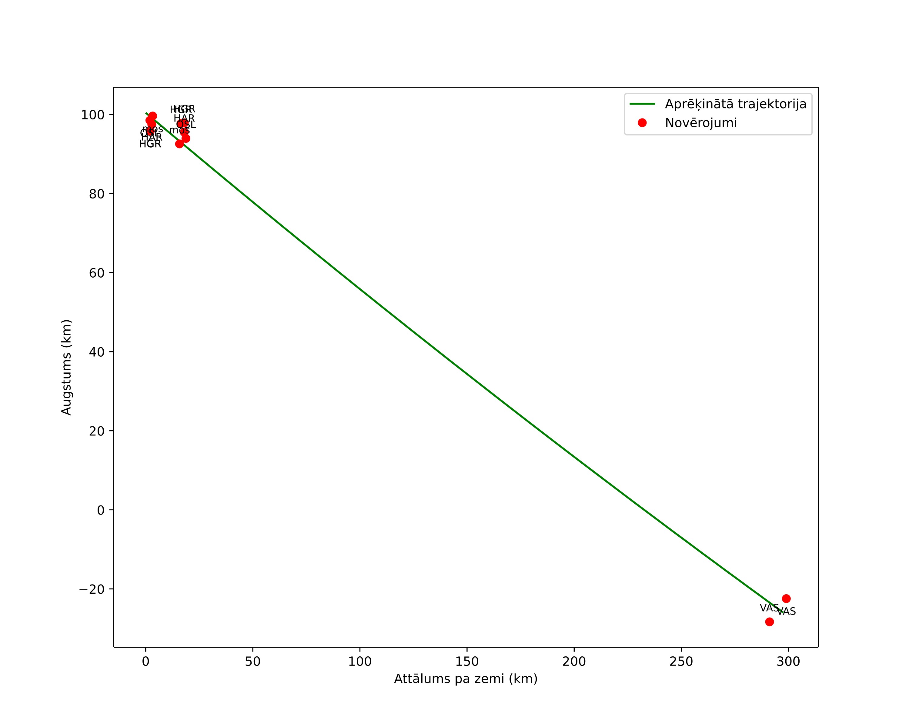 height profile