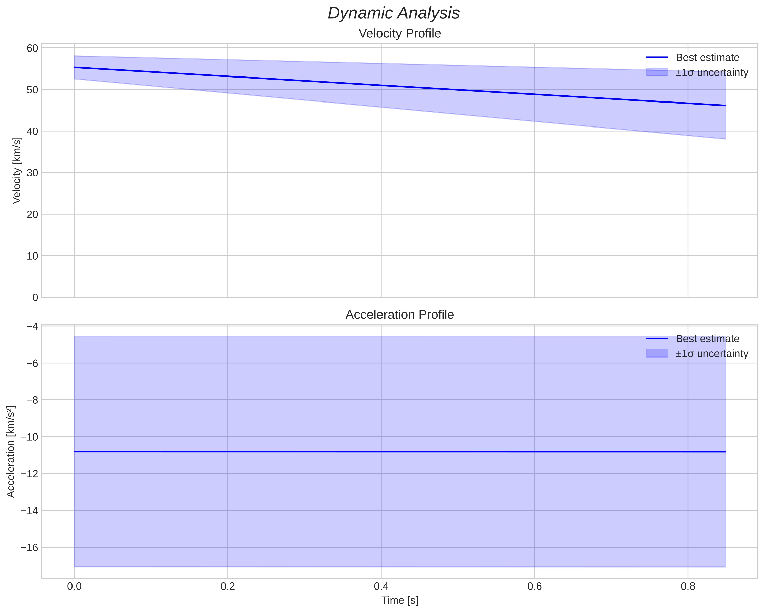 speed and acceleration