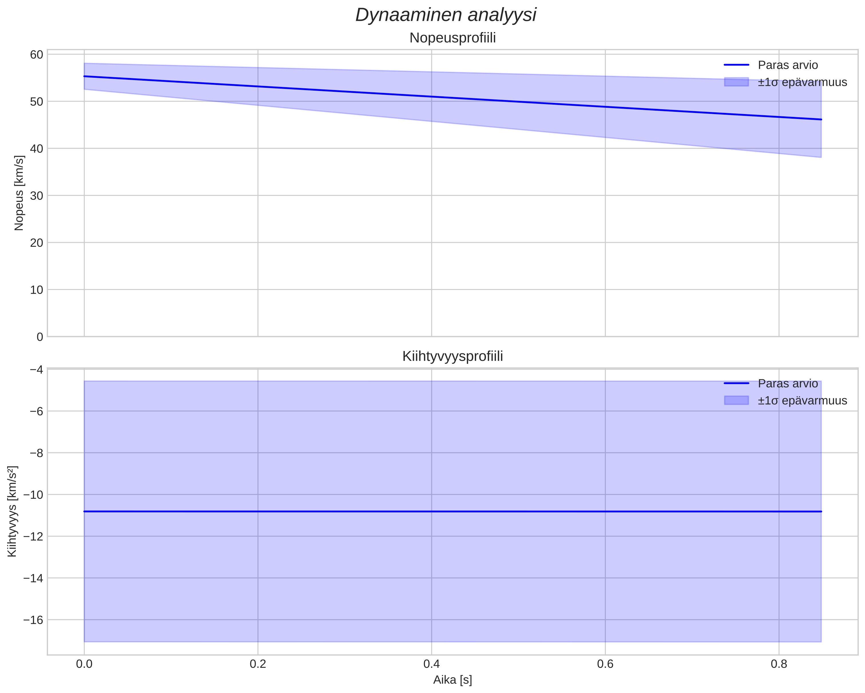 speed and acceleration