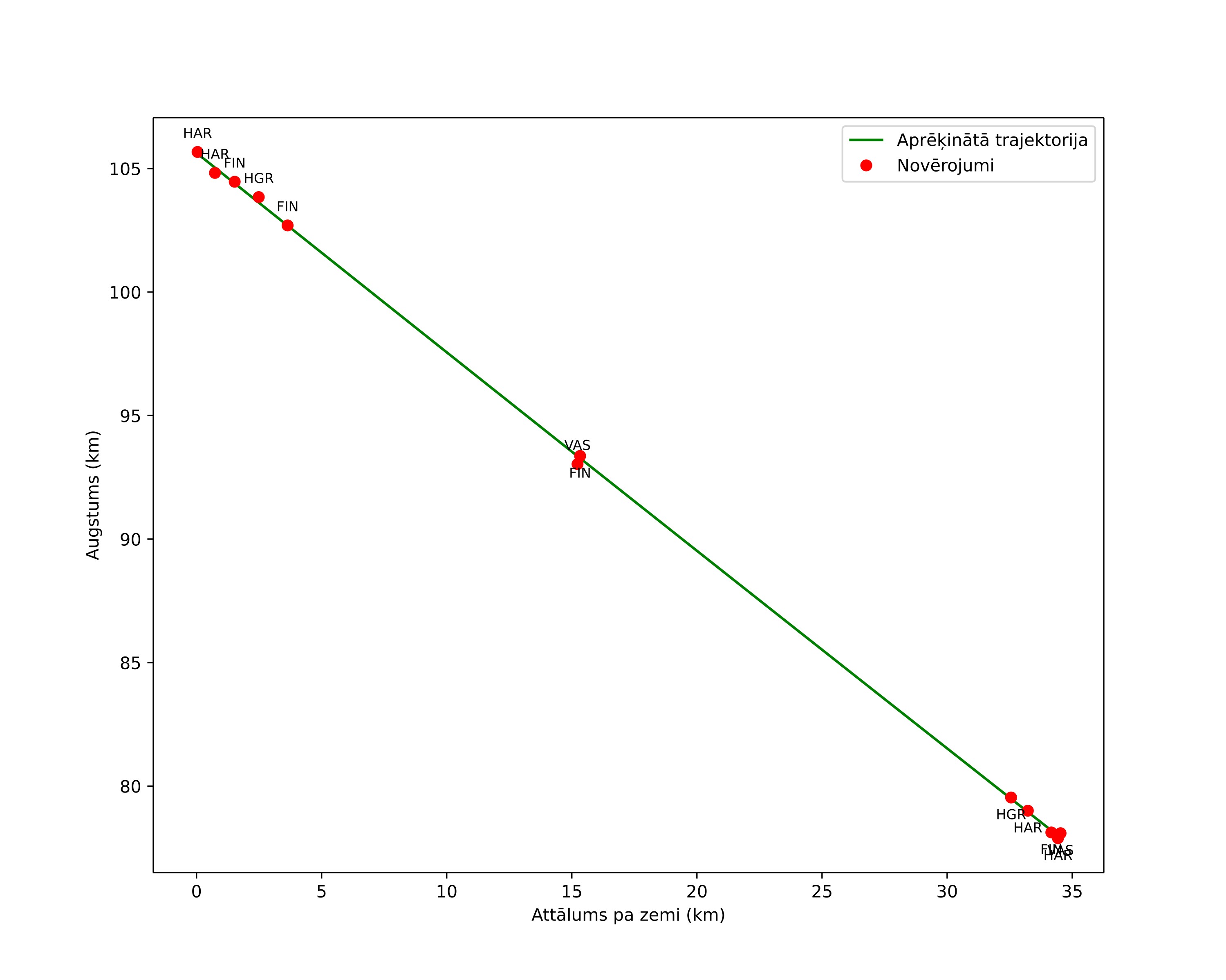 height profile