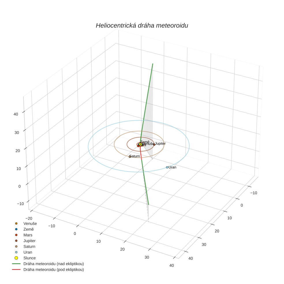 orbit plot