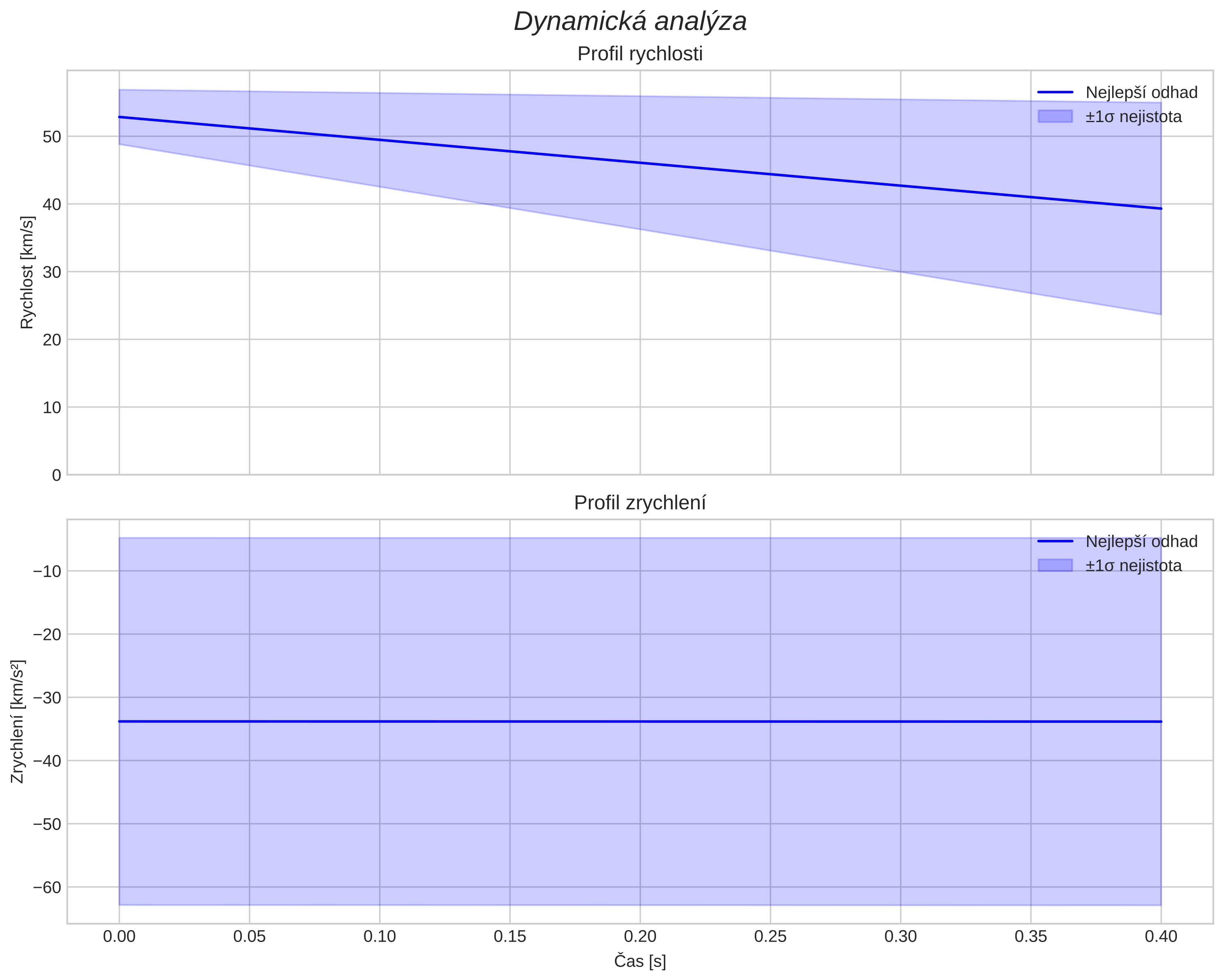 speed and acceleration