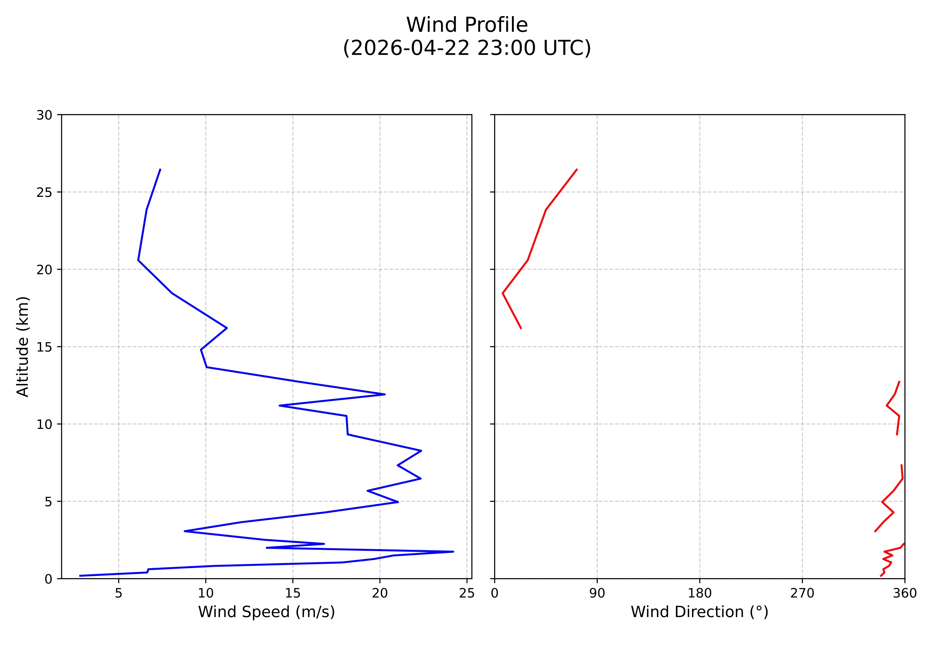 wind profile