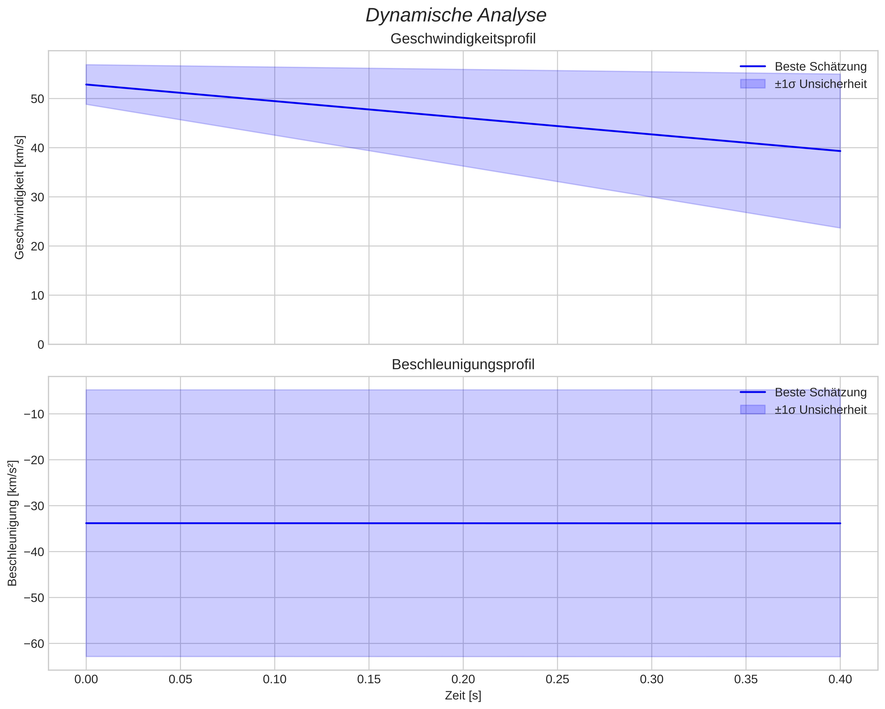 speed and acceleration