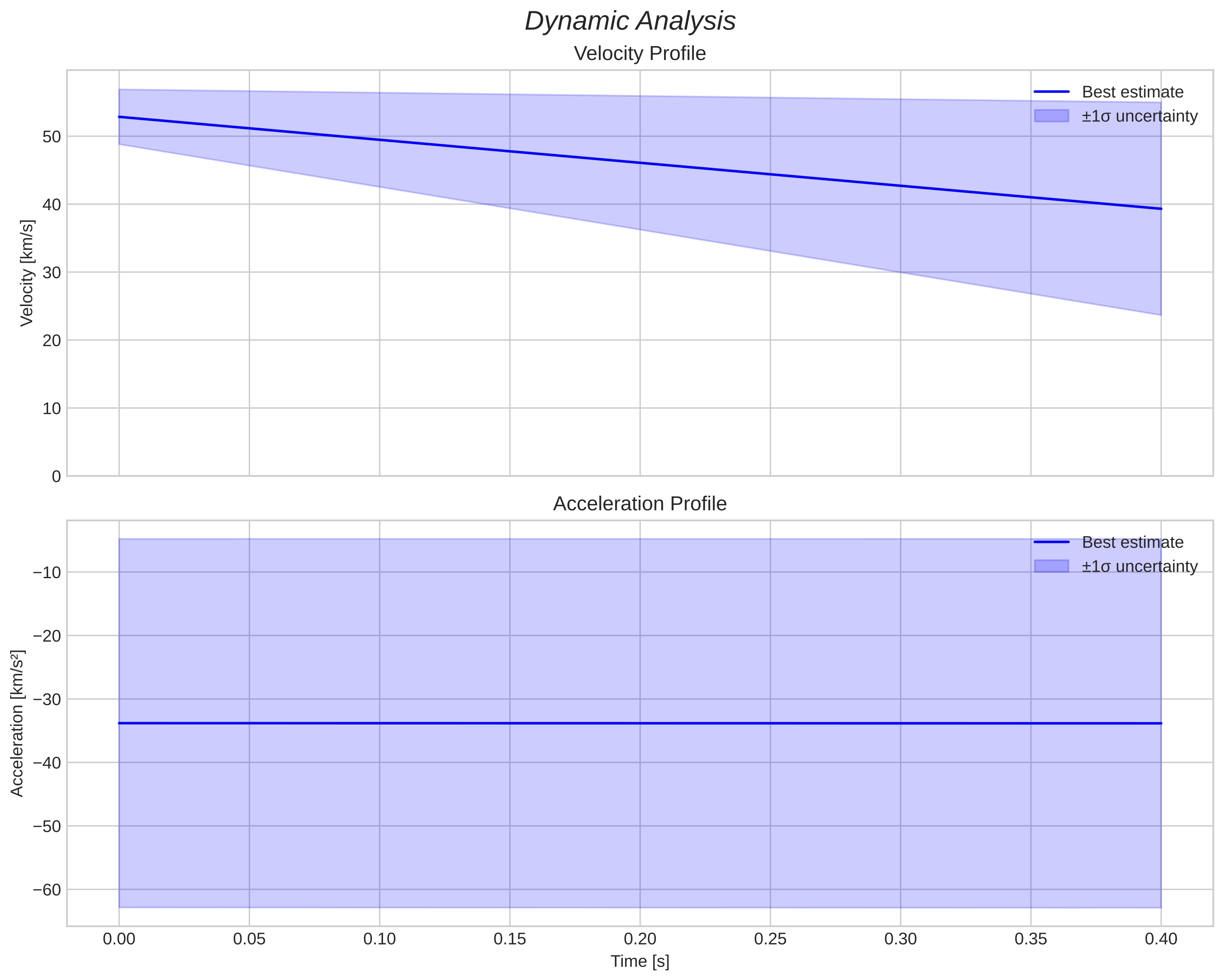 speed and acceleration