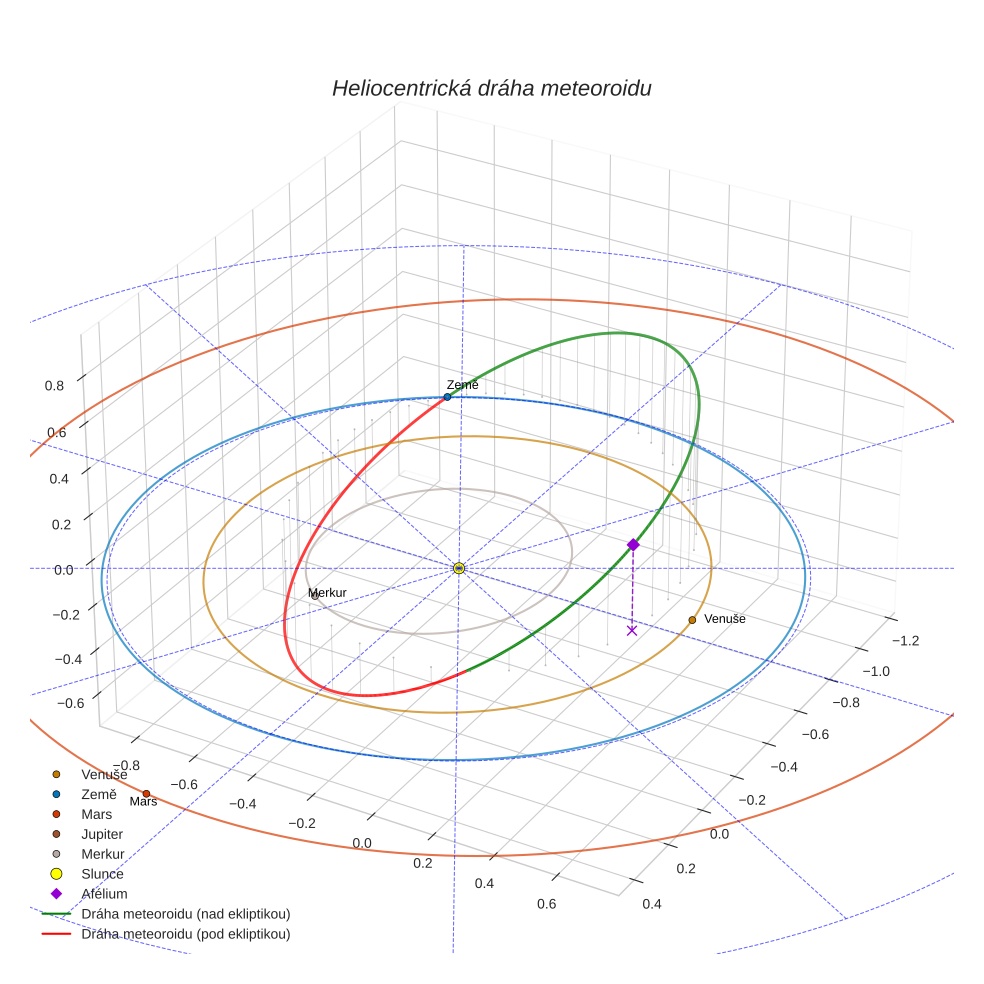 orbit plot