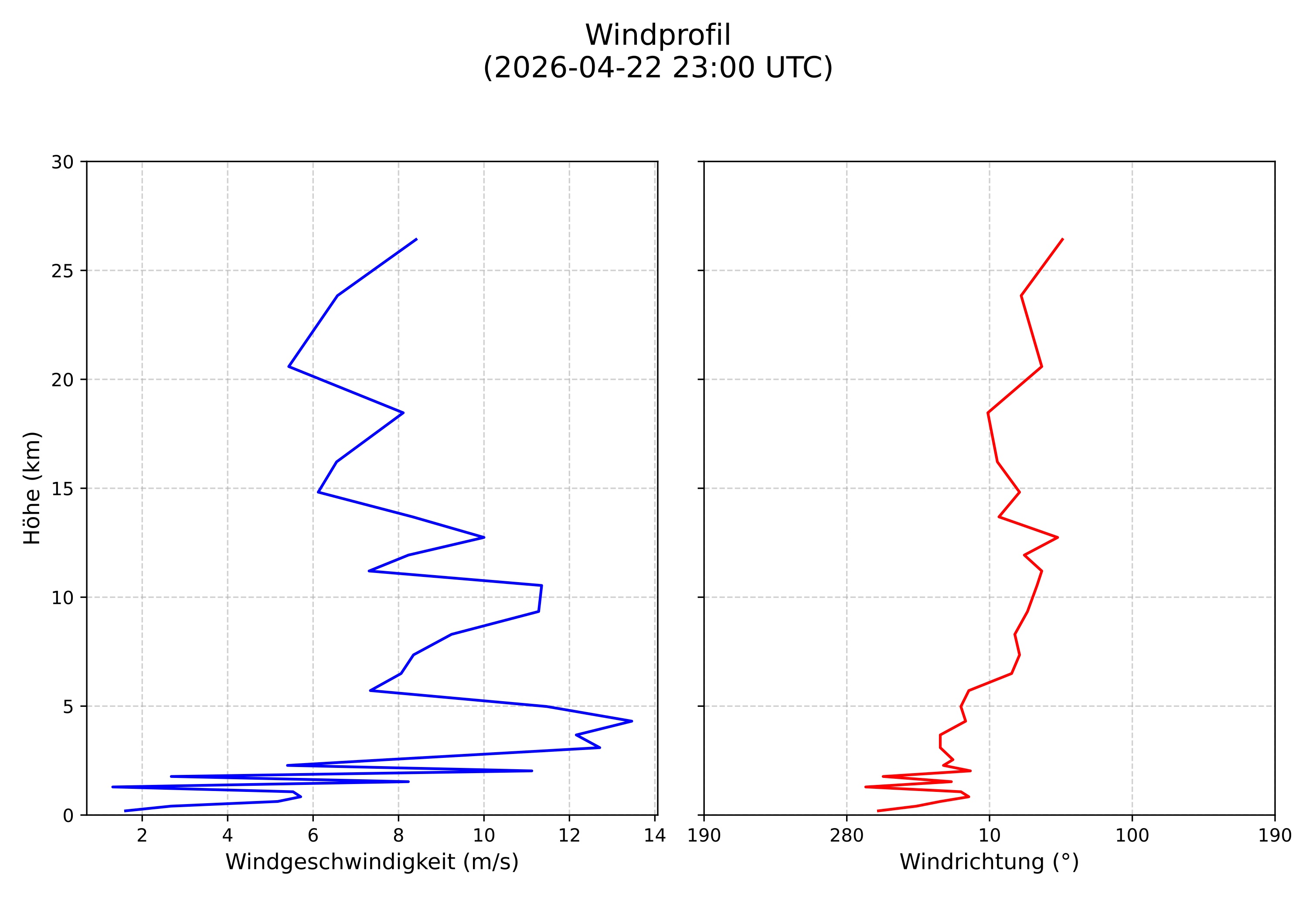 wind profile