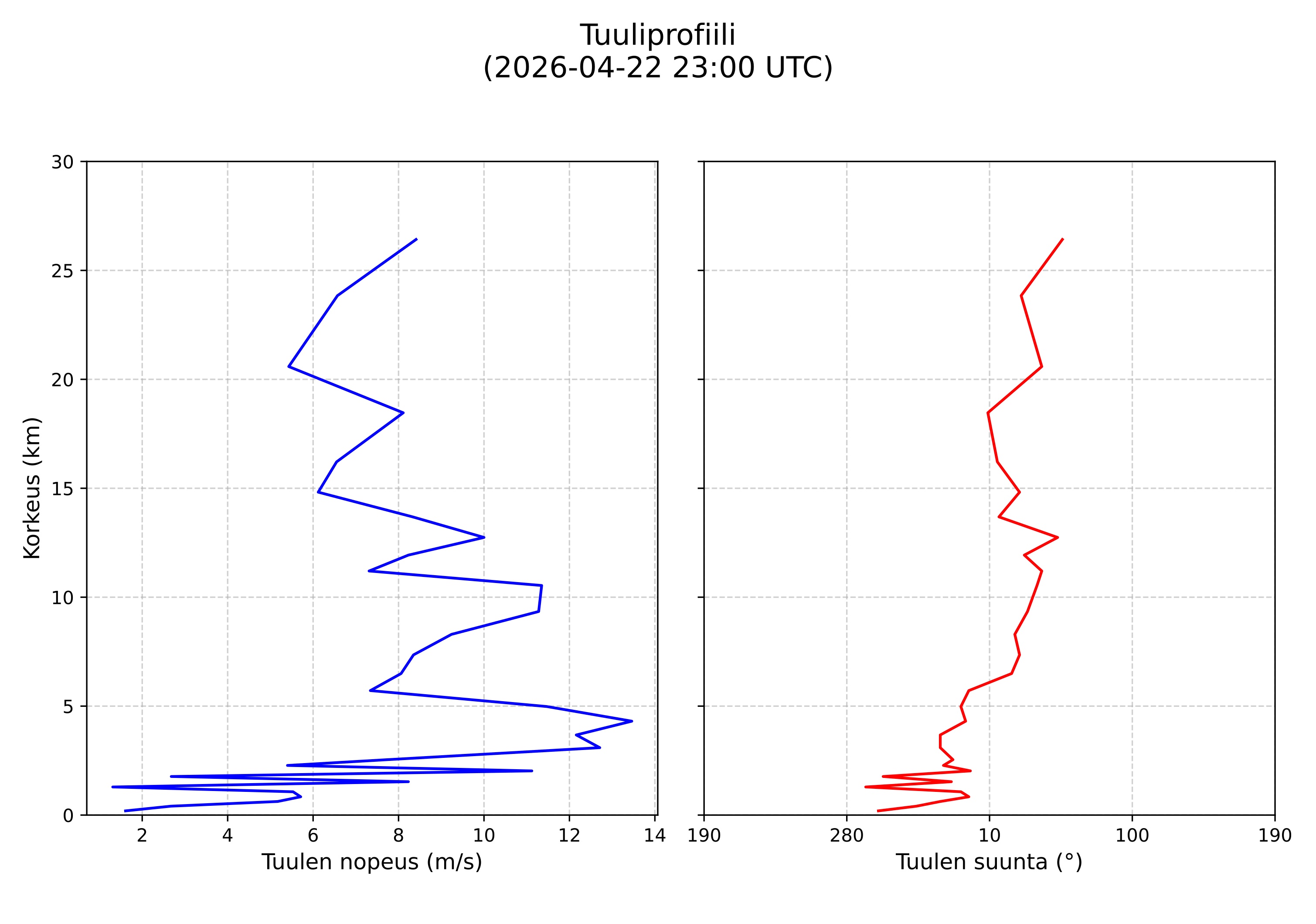 wind profile