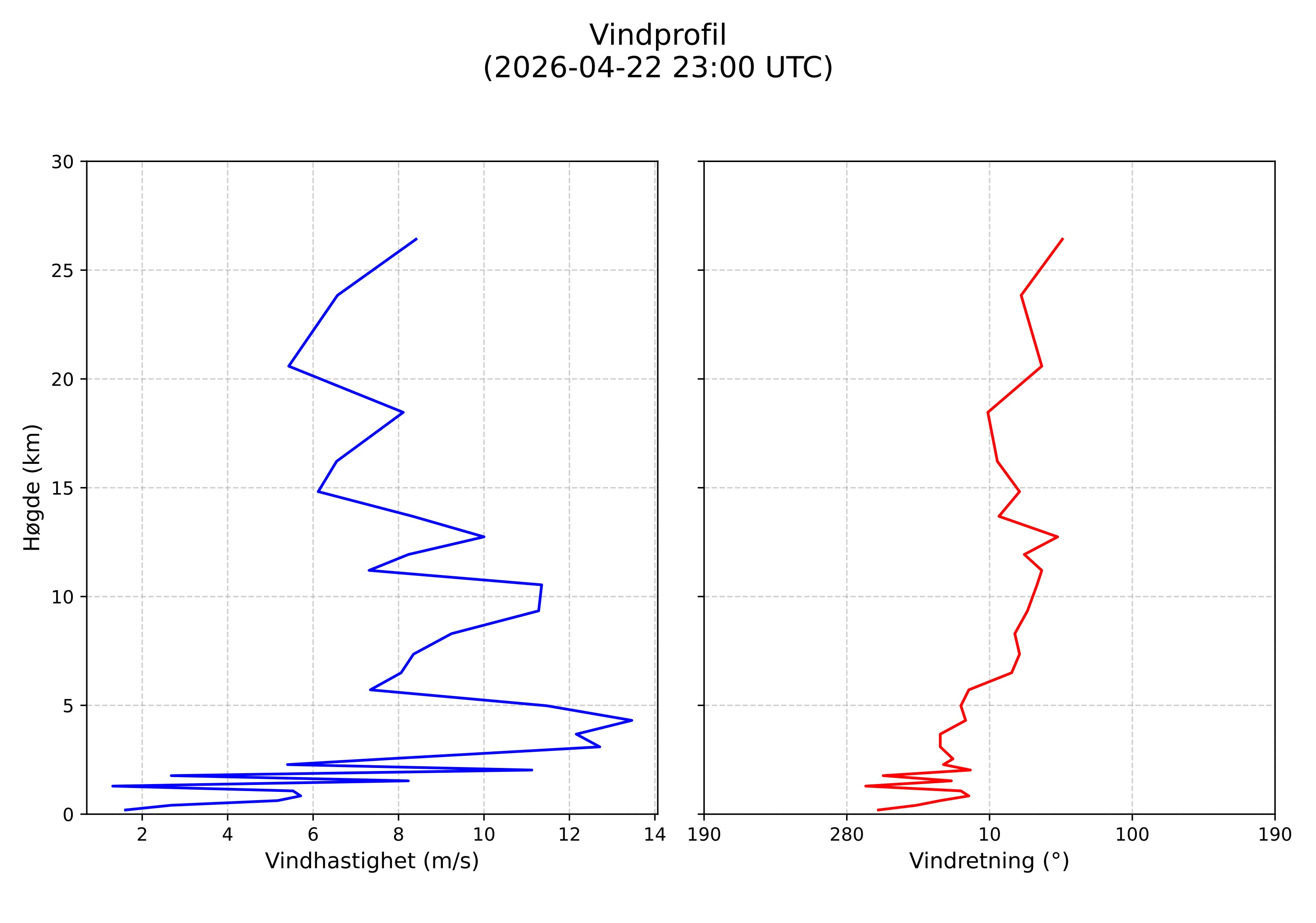 wind profile