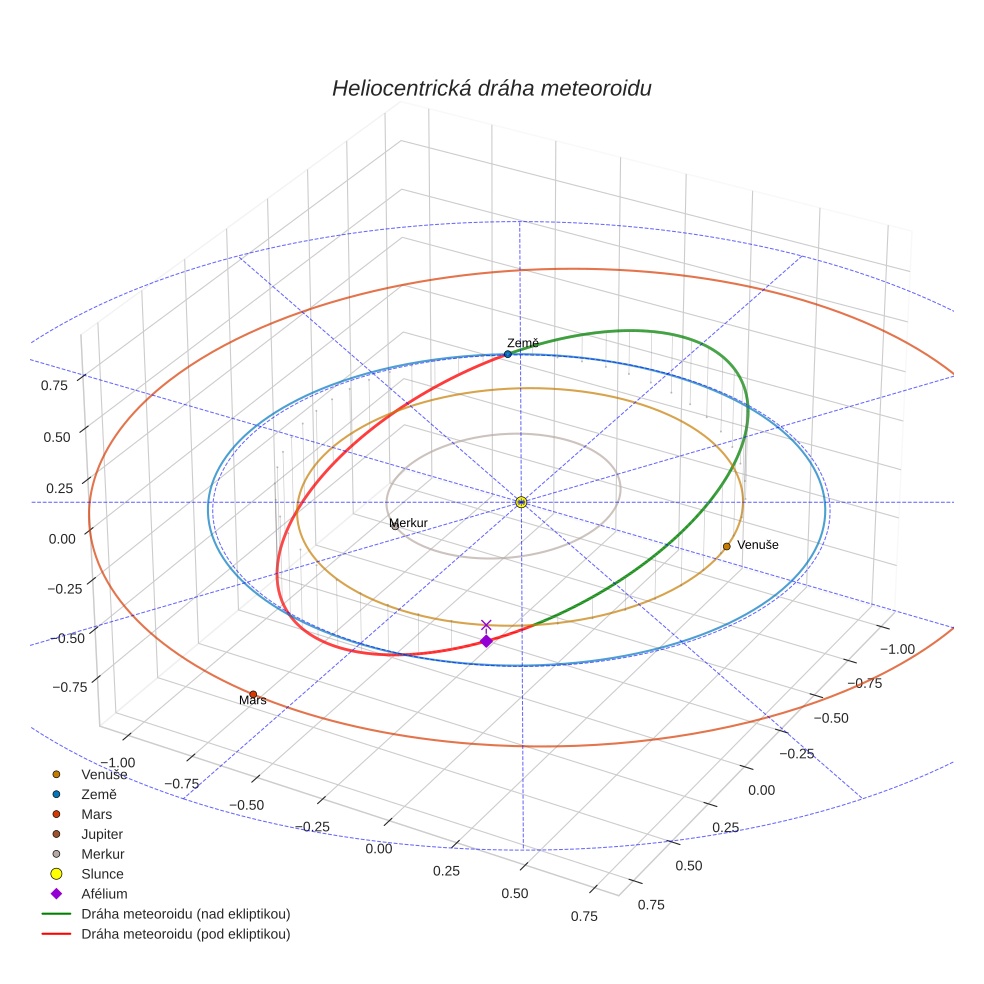 orbit plot