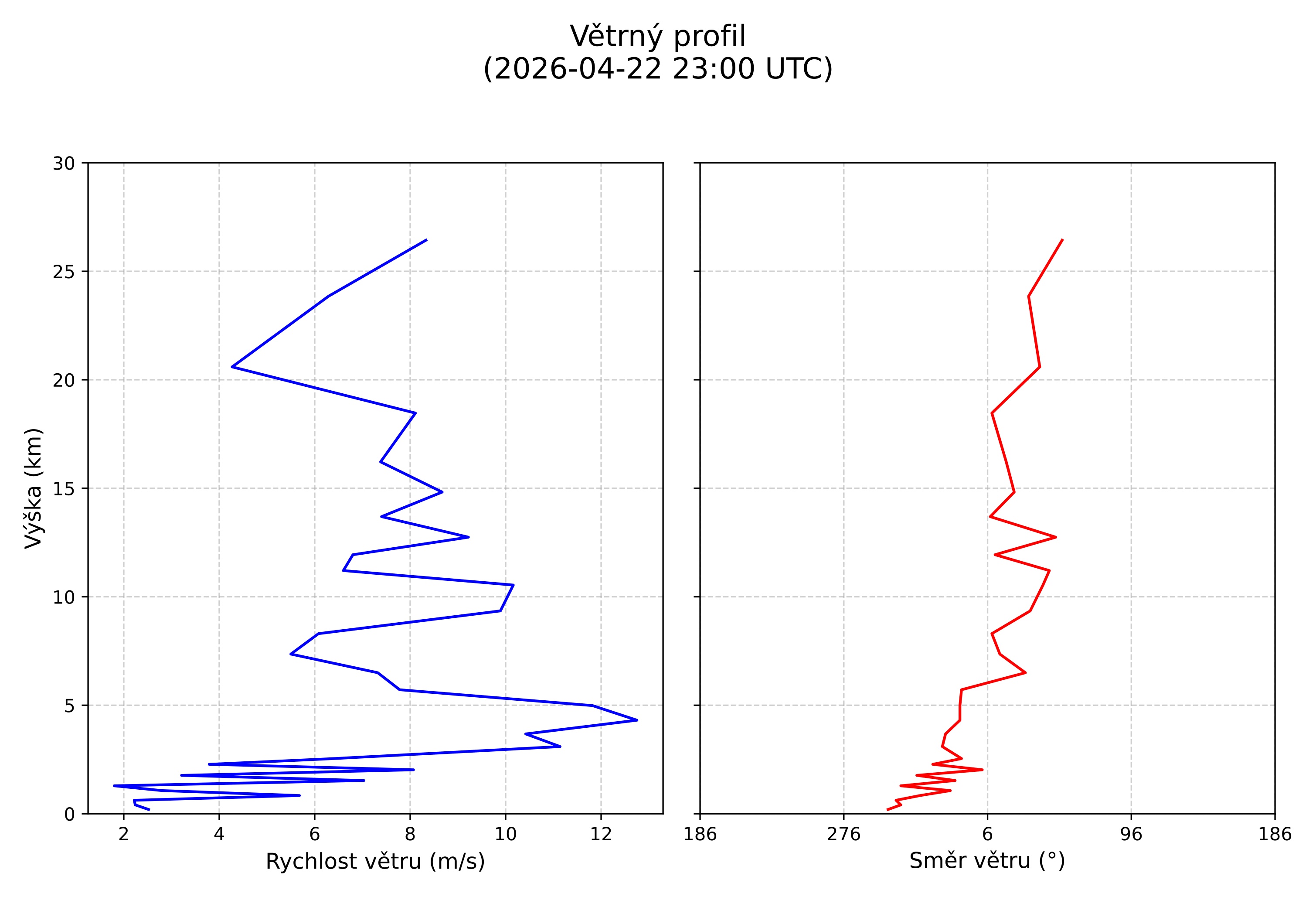 wind profile
