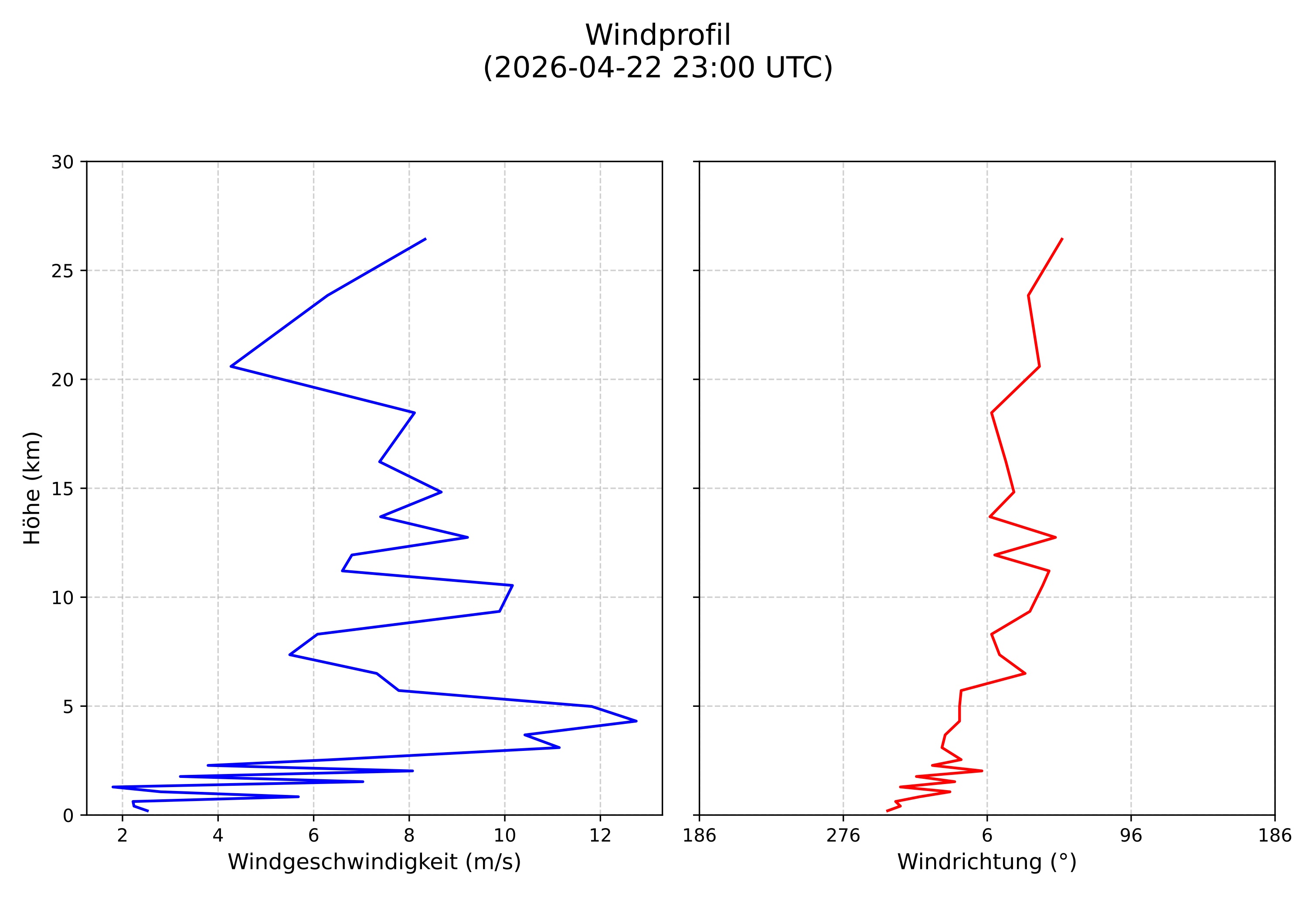 wind profile