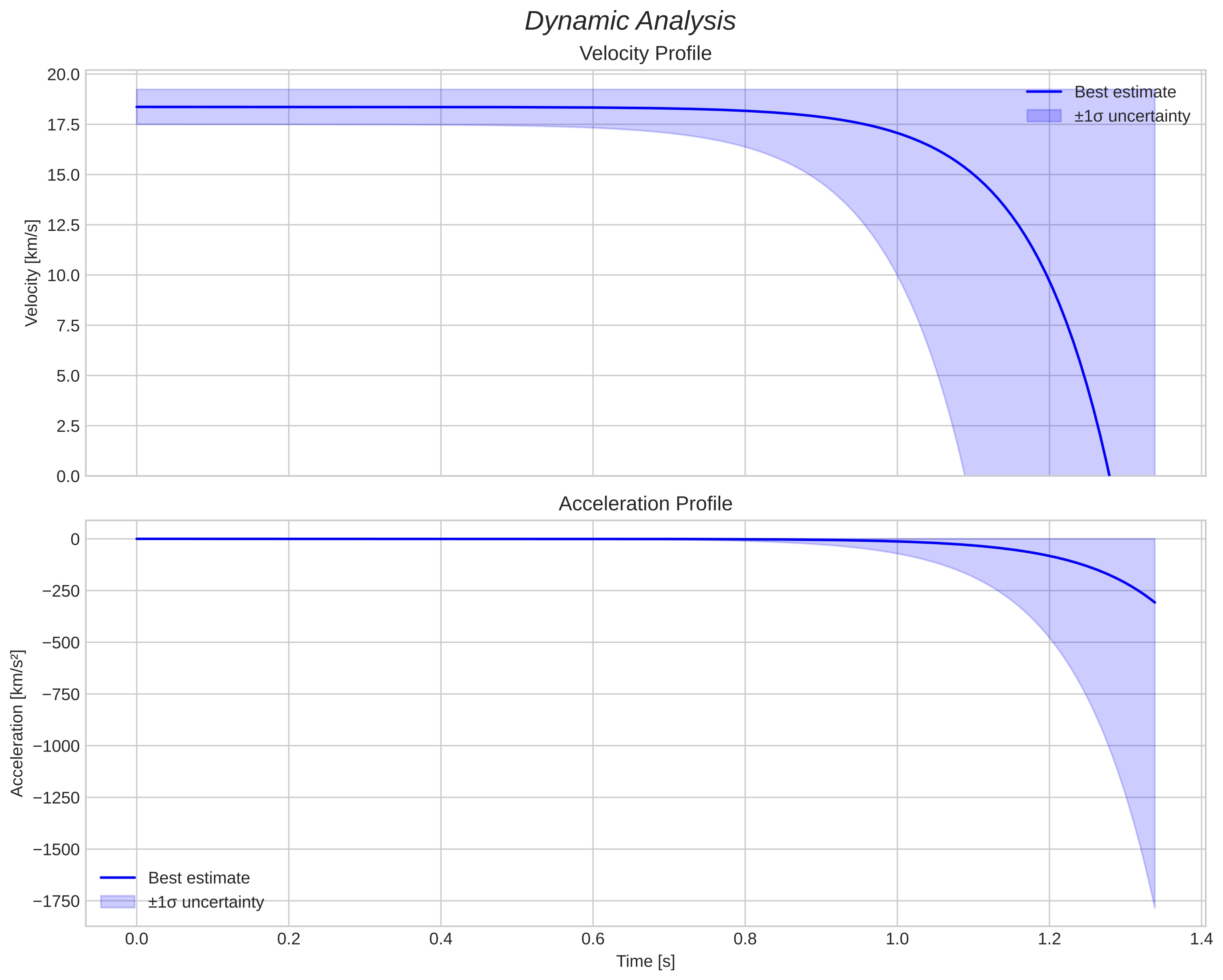 speed and acceleration