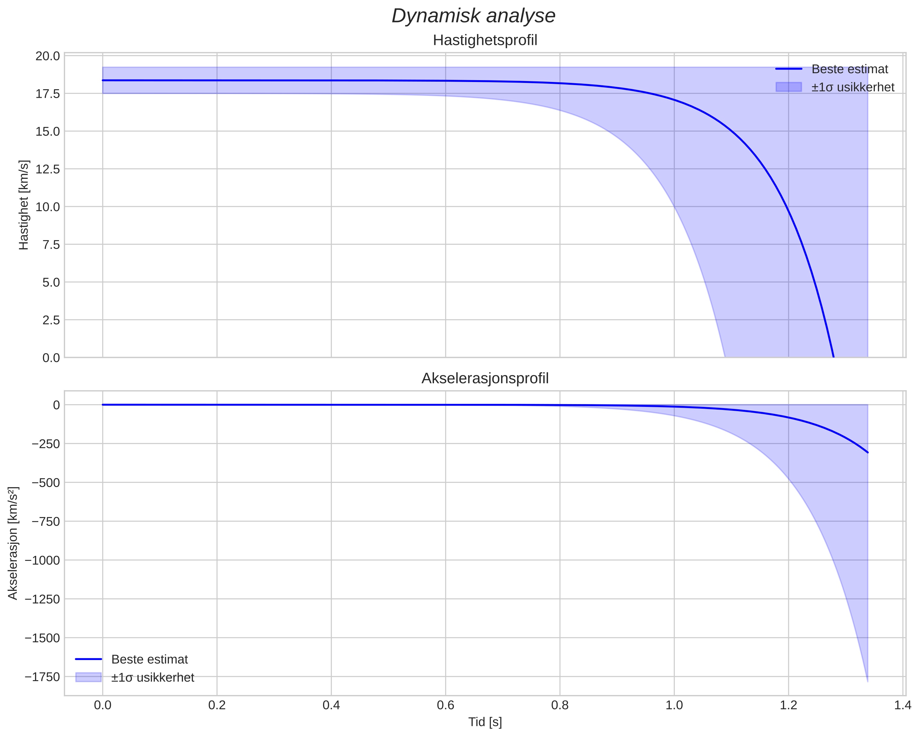 speed and acceleration