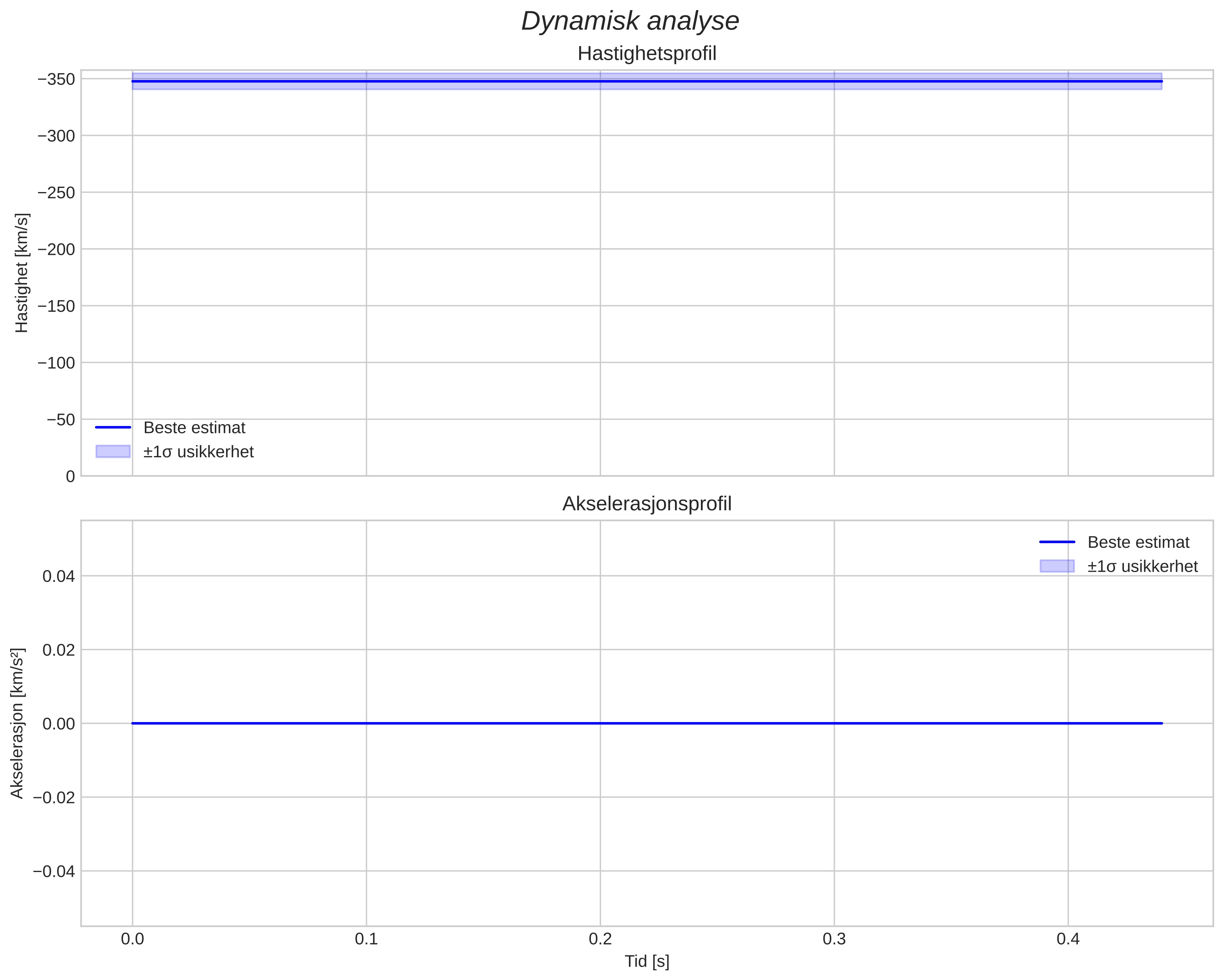 speed and acceleration
