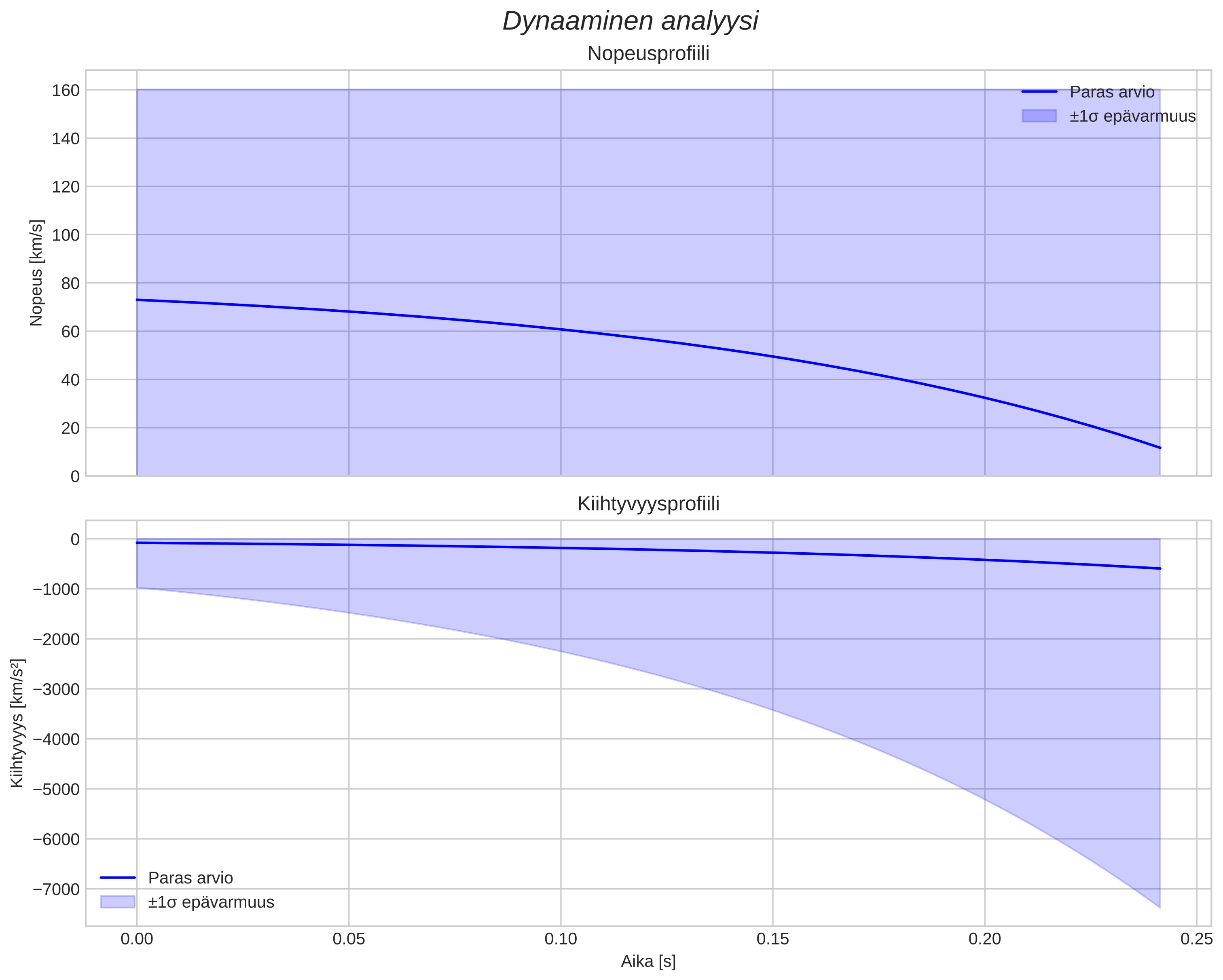 speed and acceleration