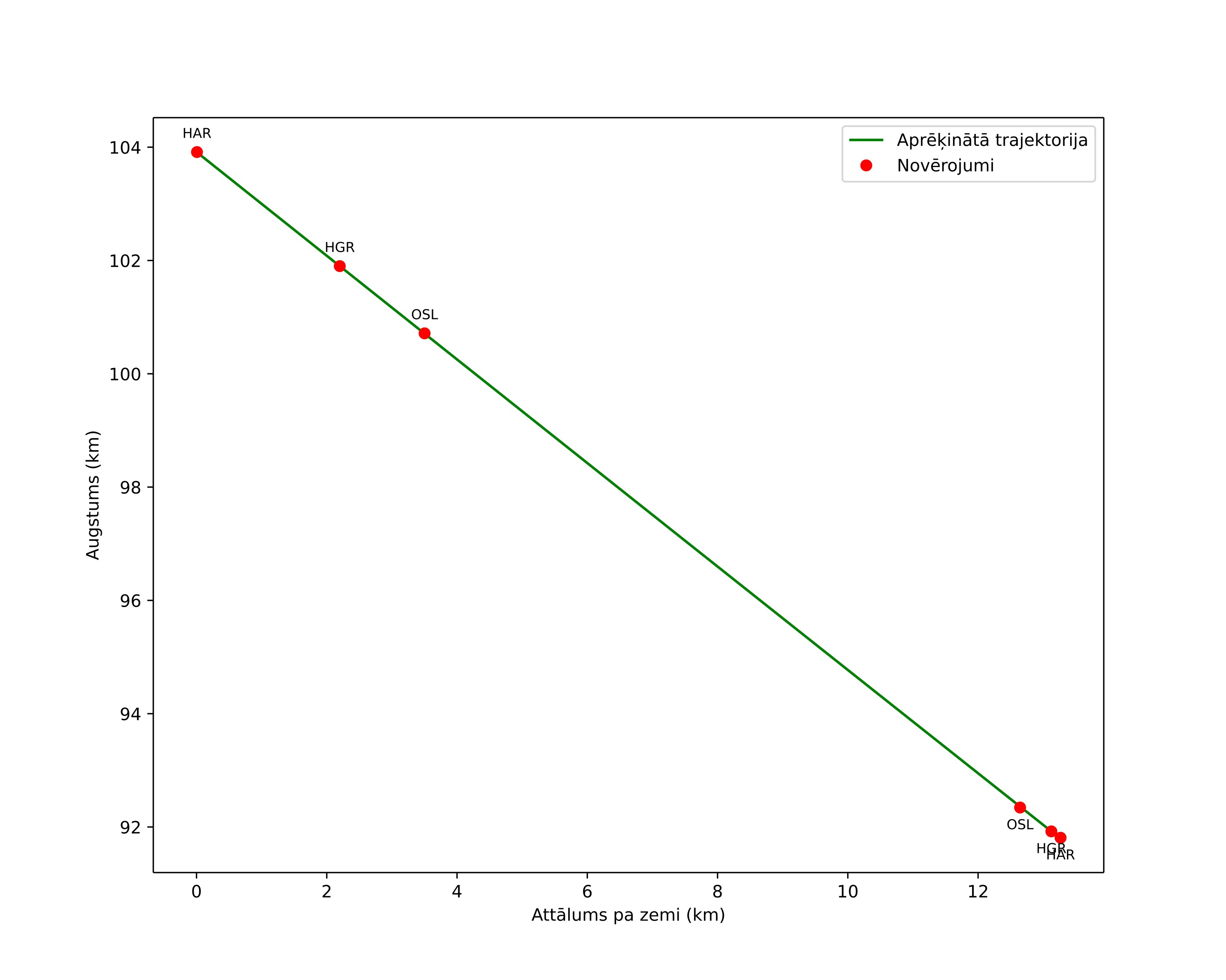 height profile