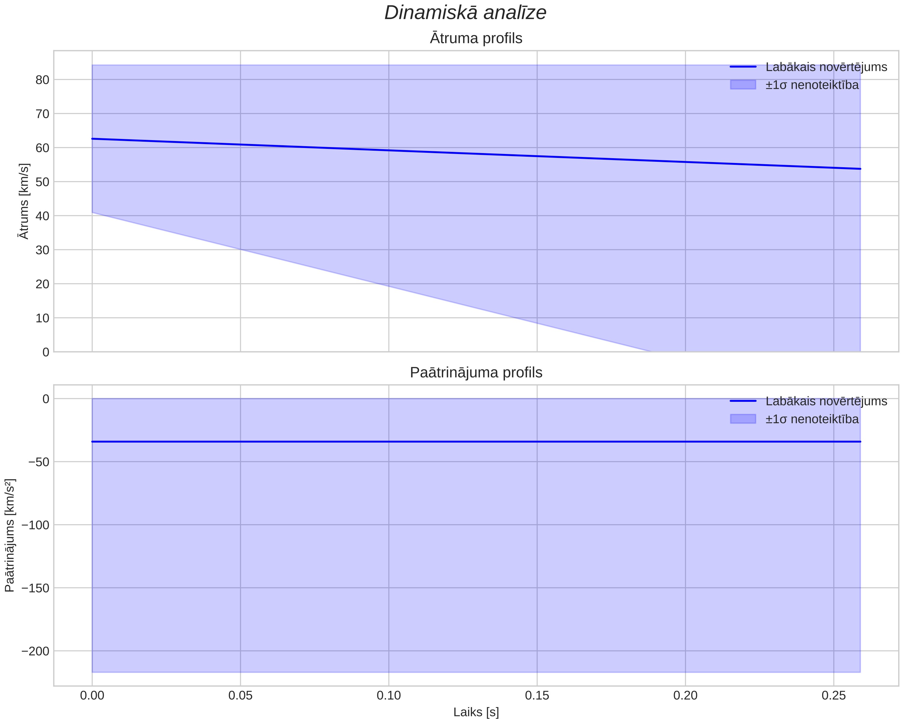 speed & acceleration