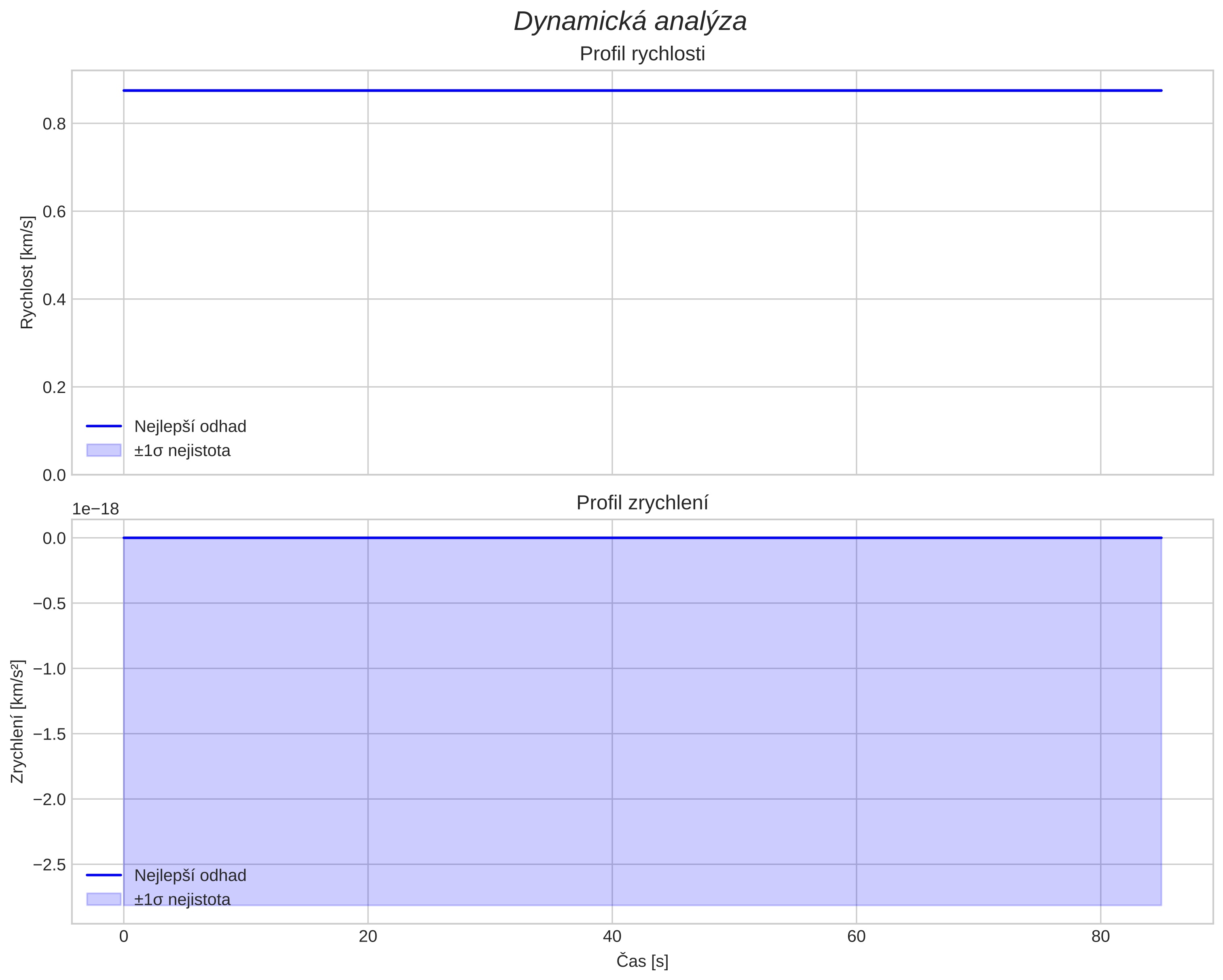 speed and acceleration