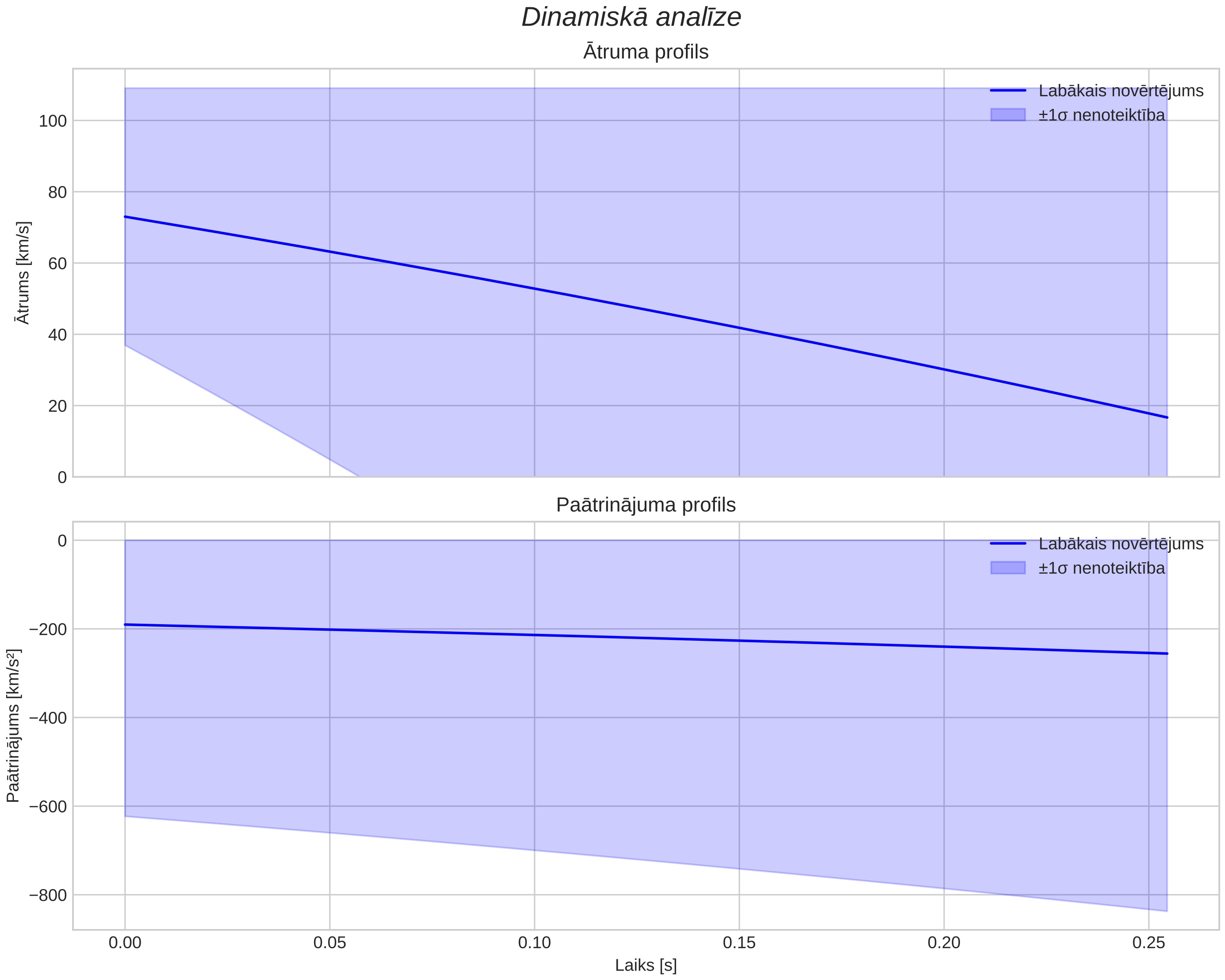 speed & acceleration