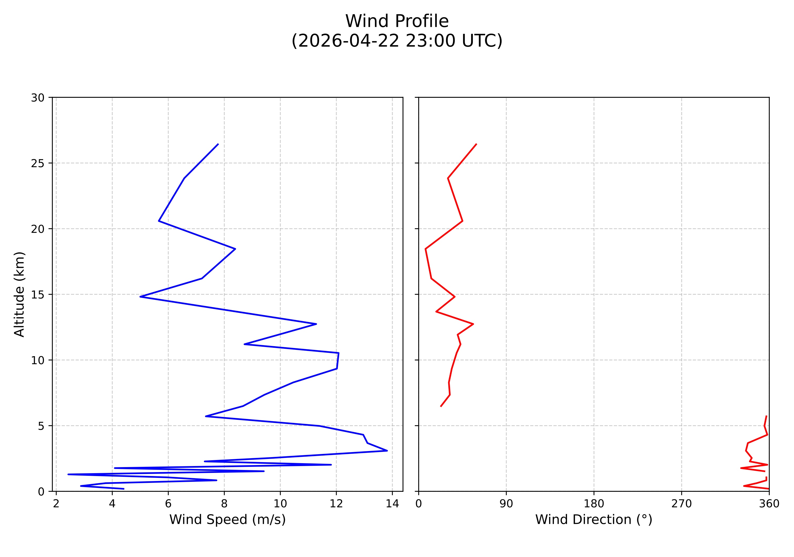 wind profile