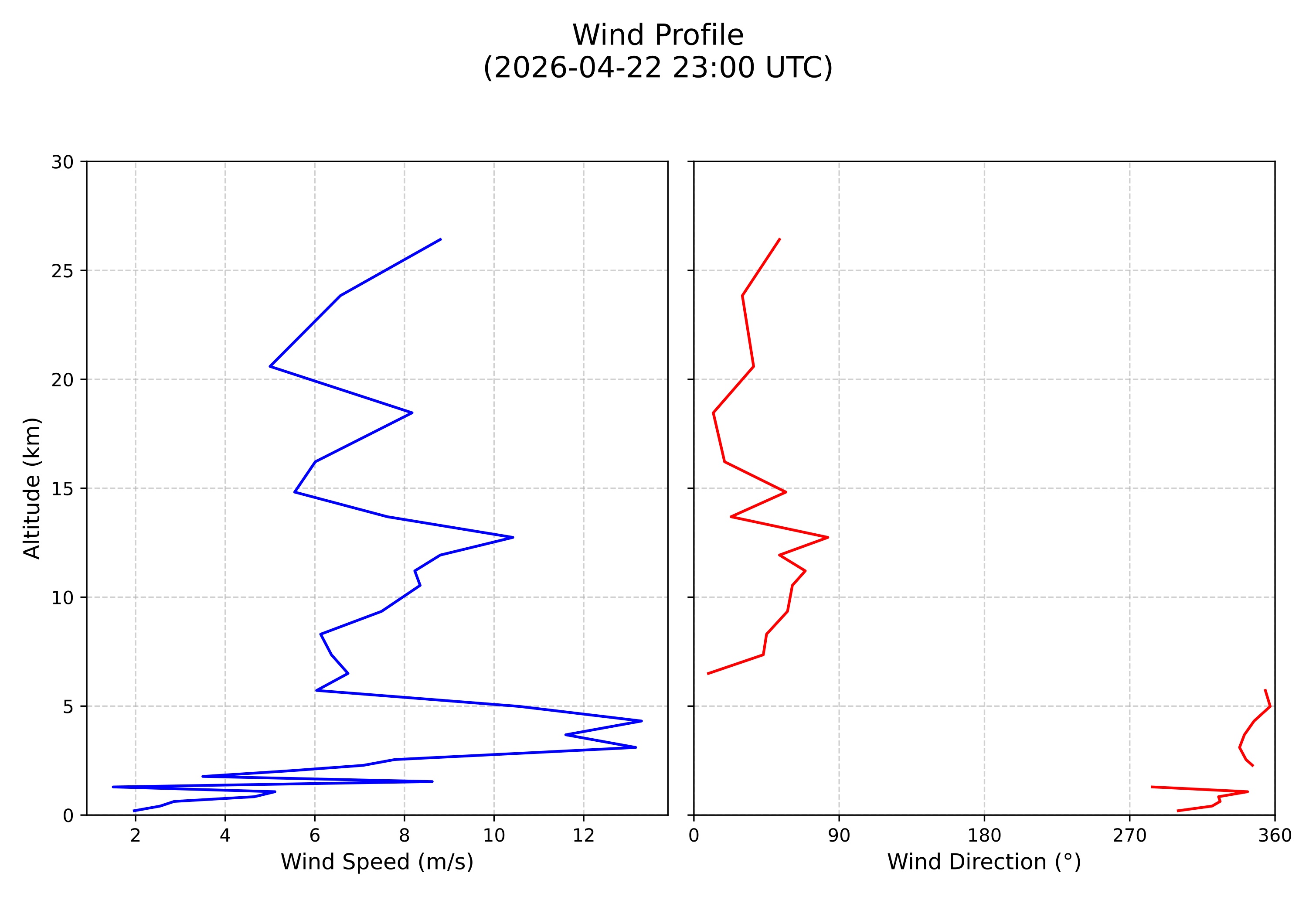 wind profile