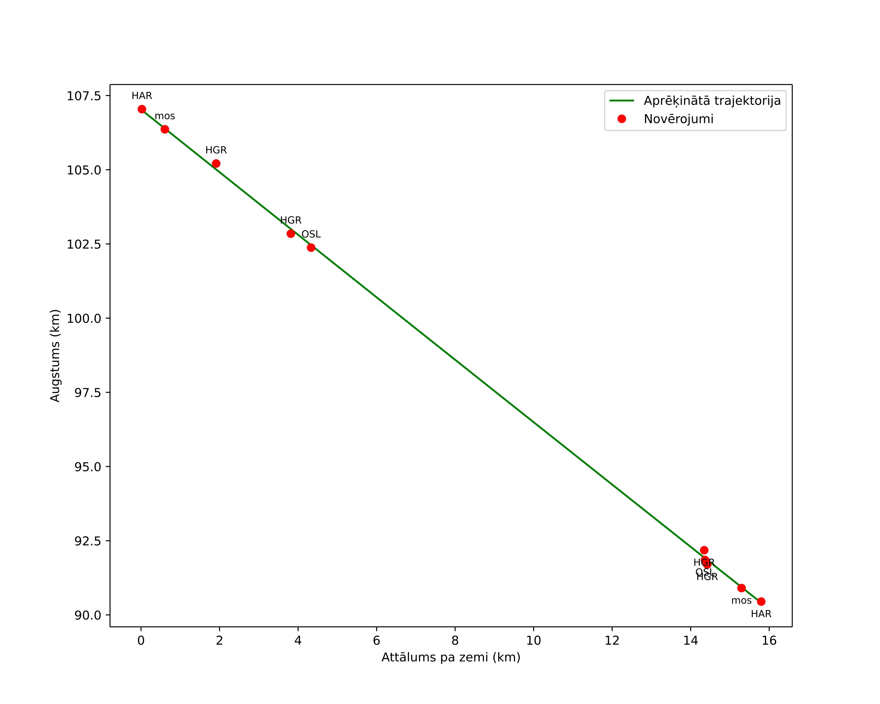 height profile