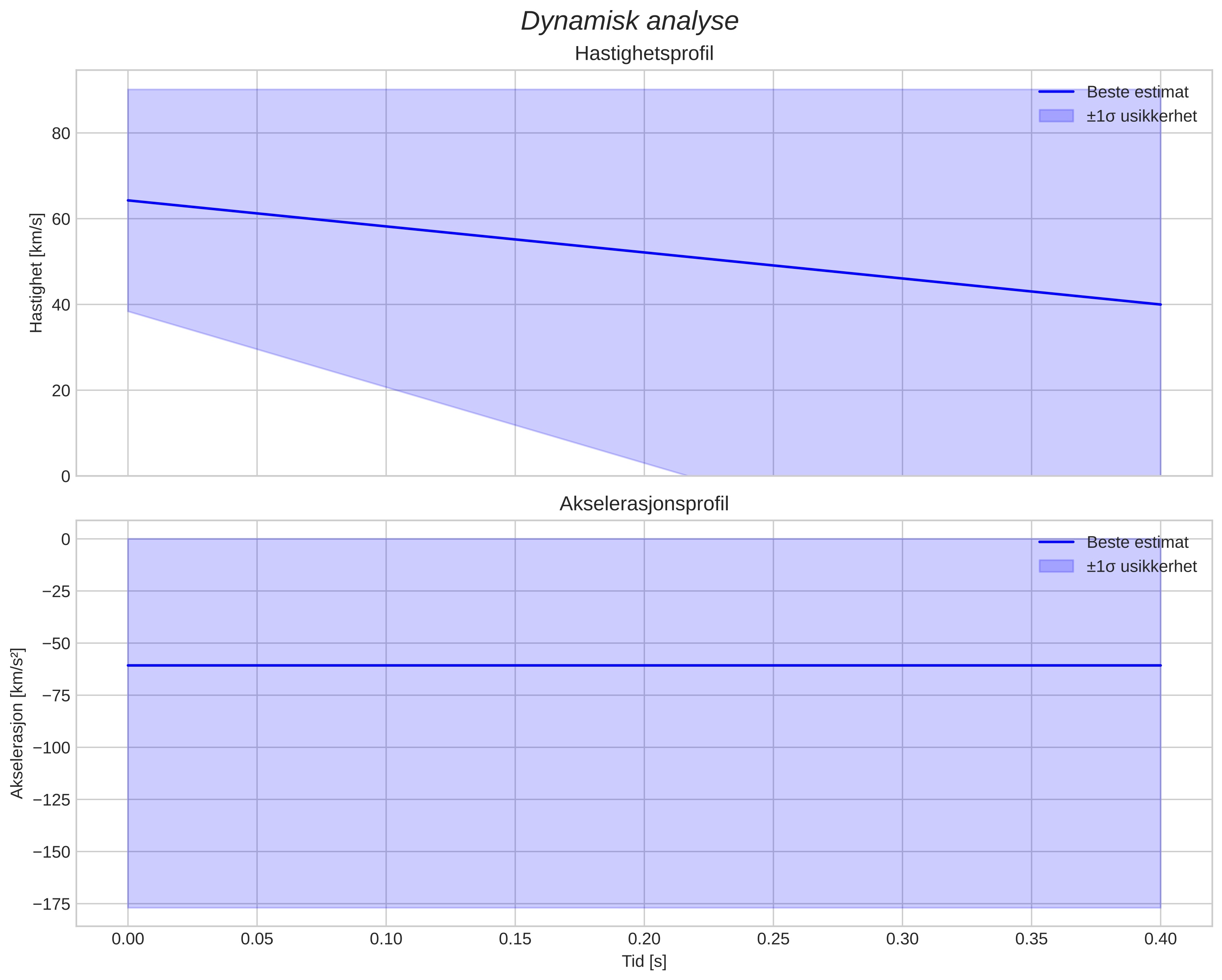 speed and acceleration