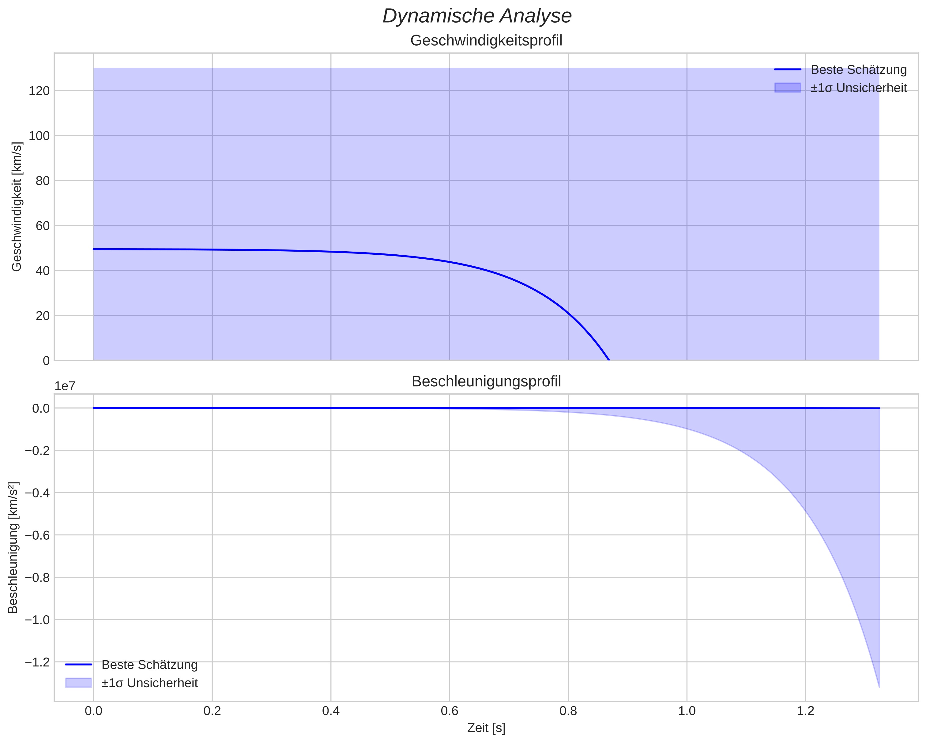 speed and acceleration