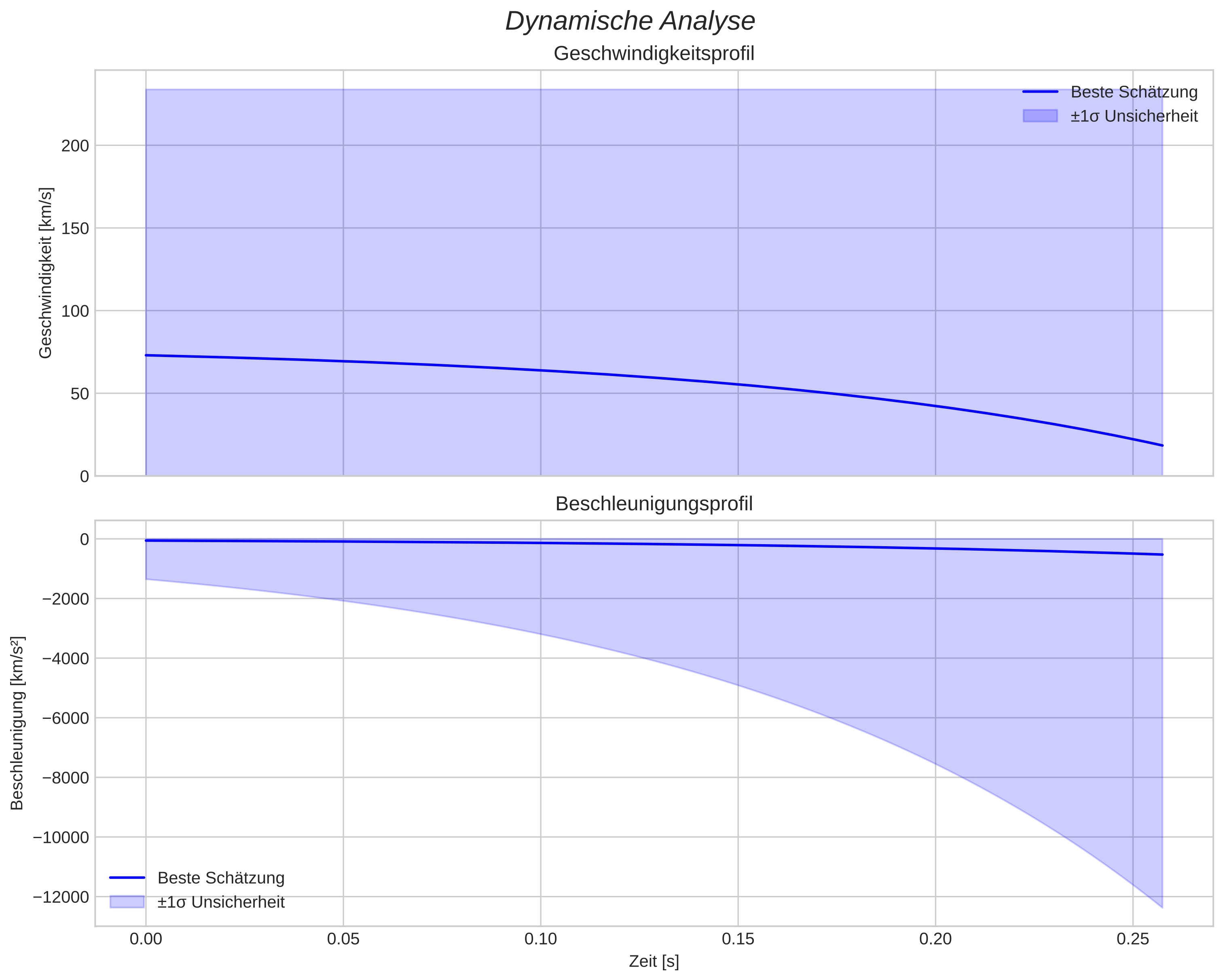 speed and acceleration