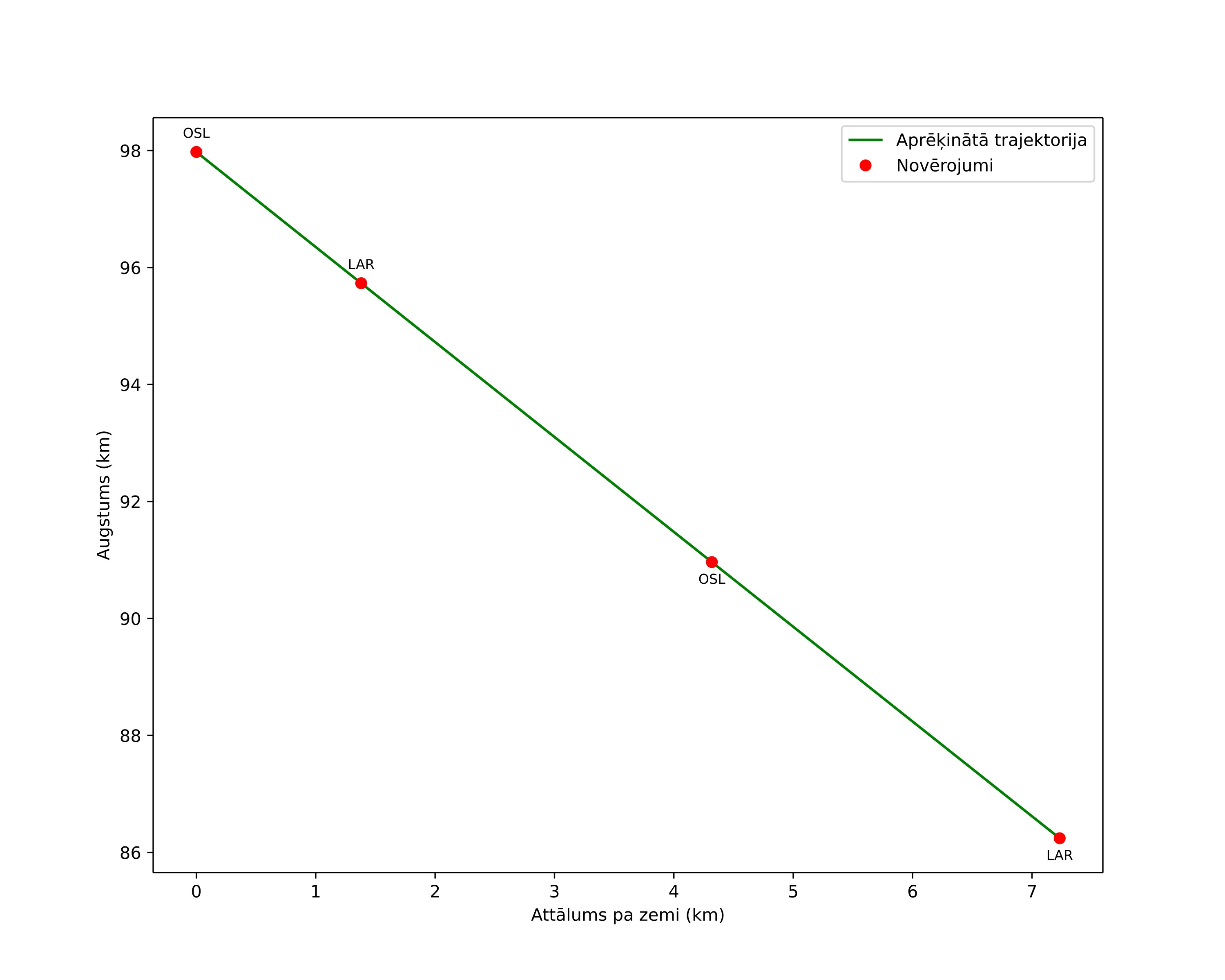 height profile