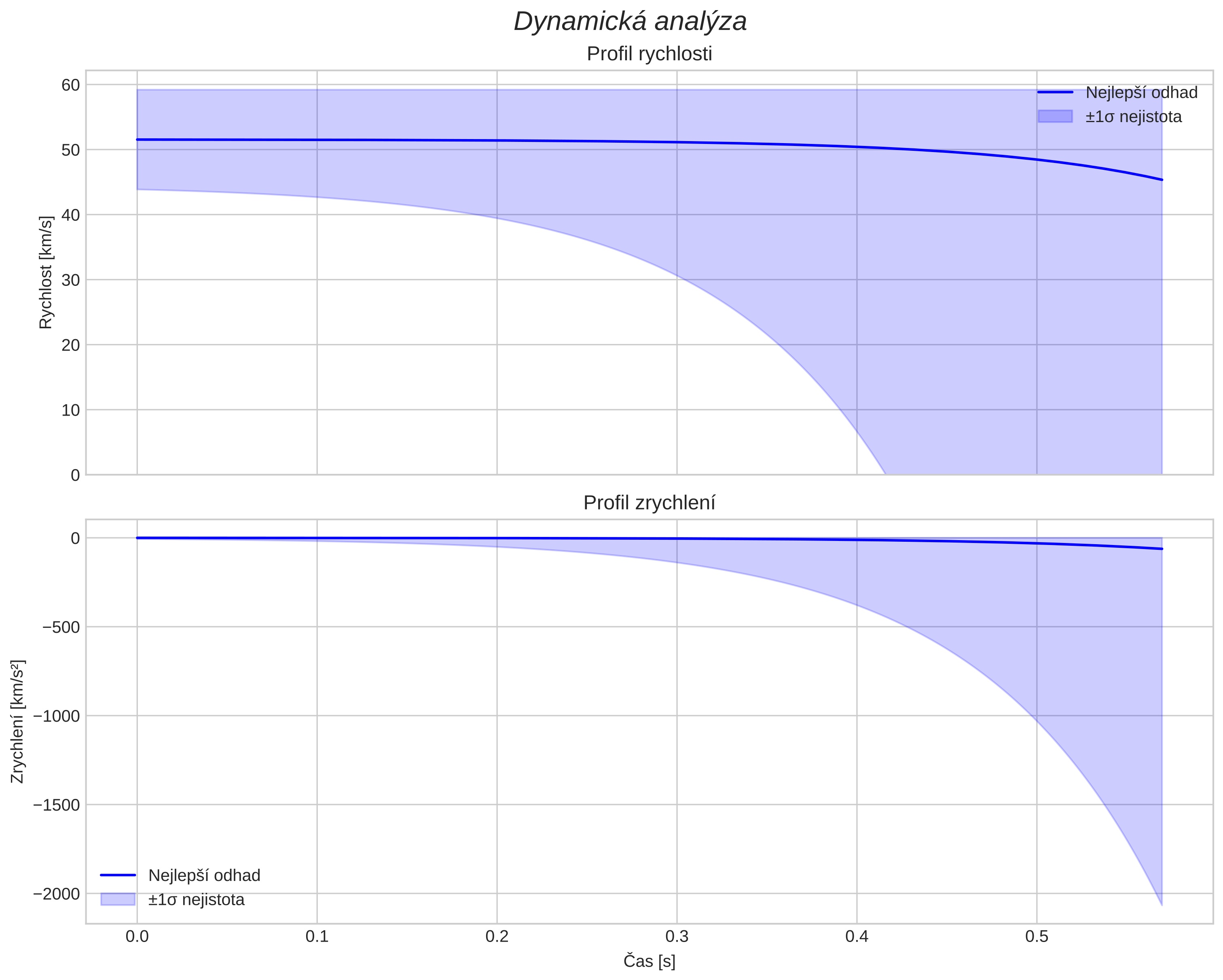 speed and acceleration