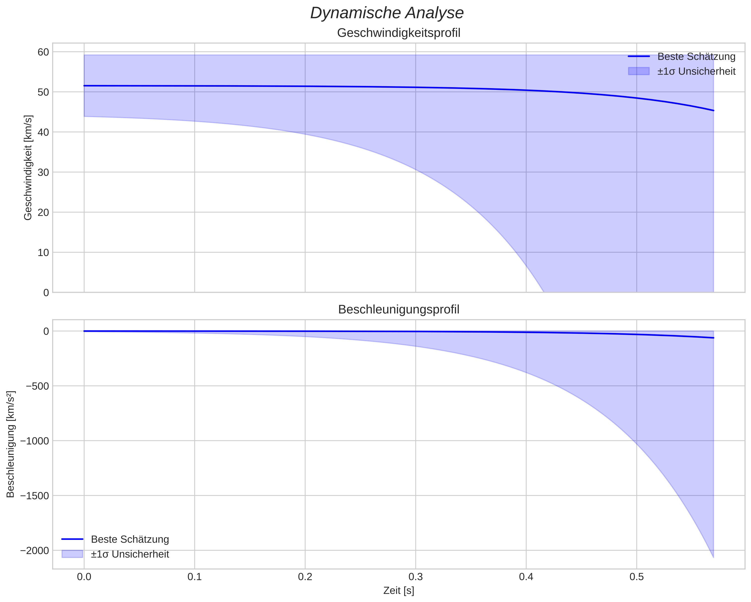 speed and acceleration