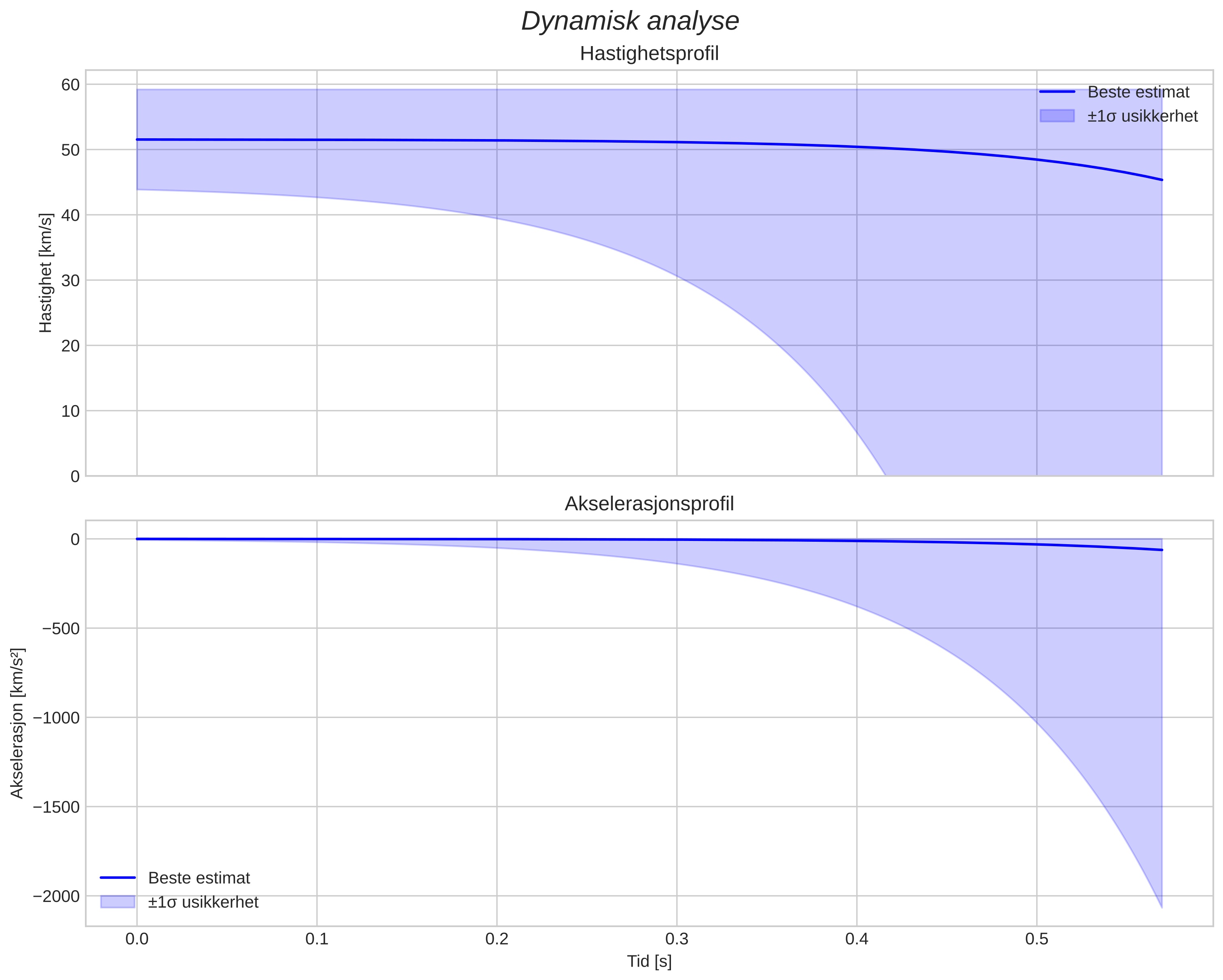 speed and acceleration