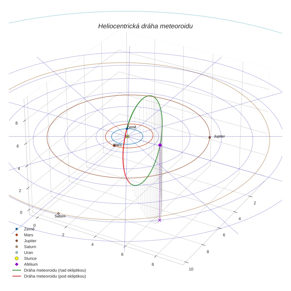 orbit plot