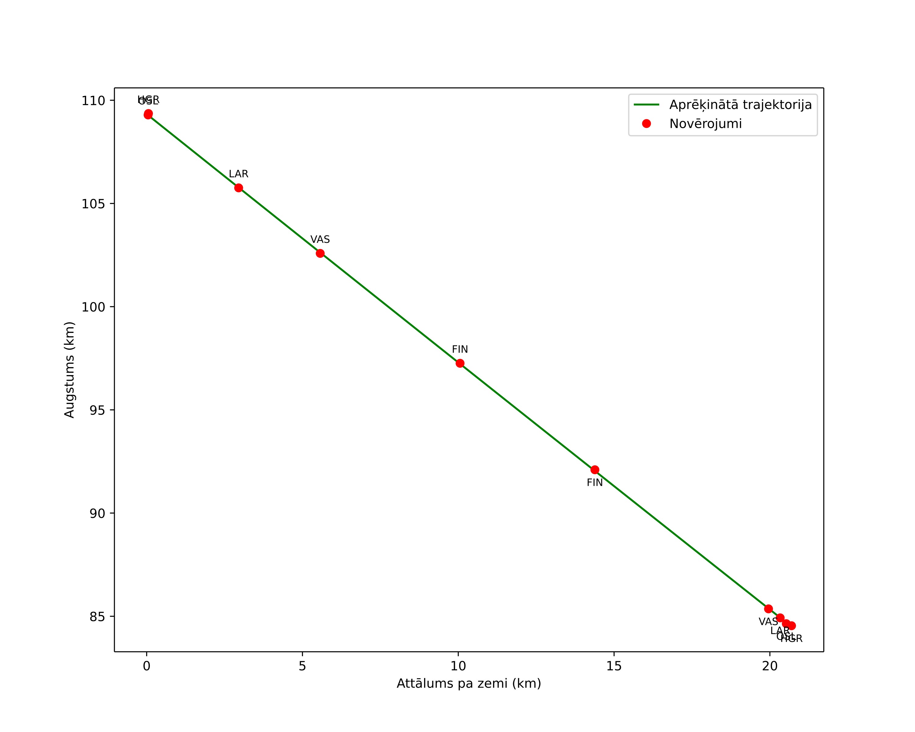 height profile