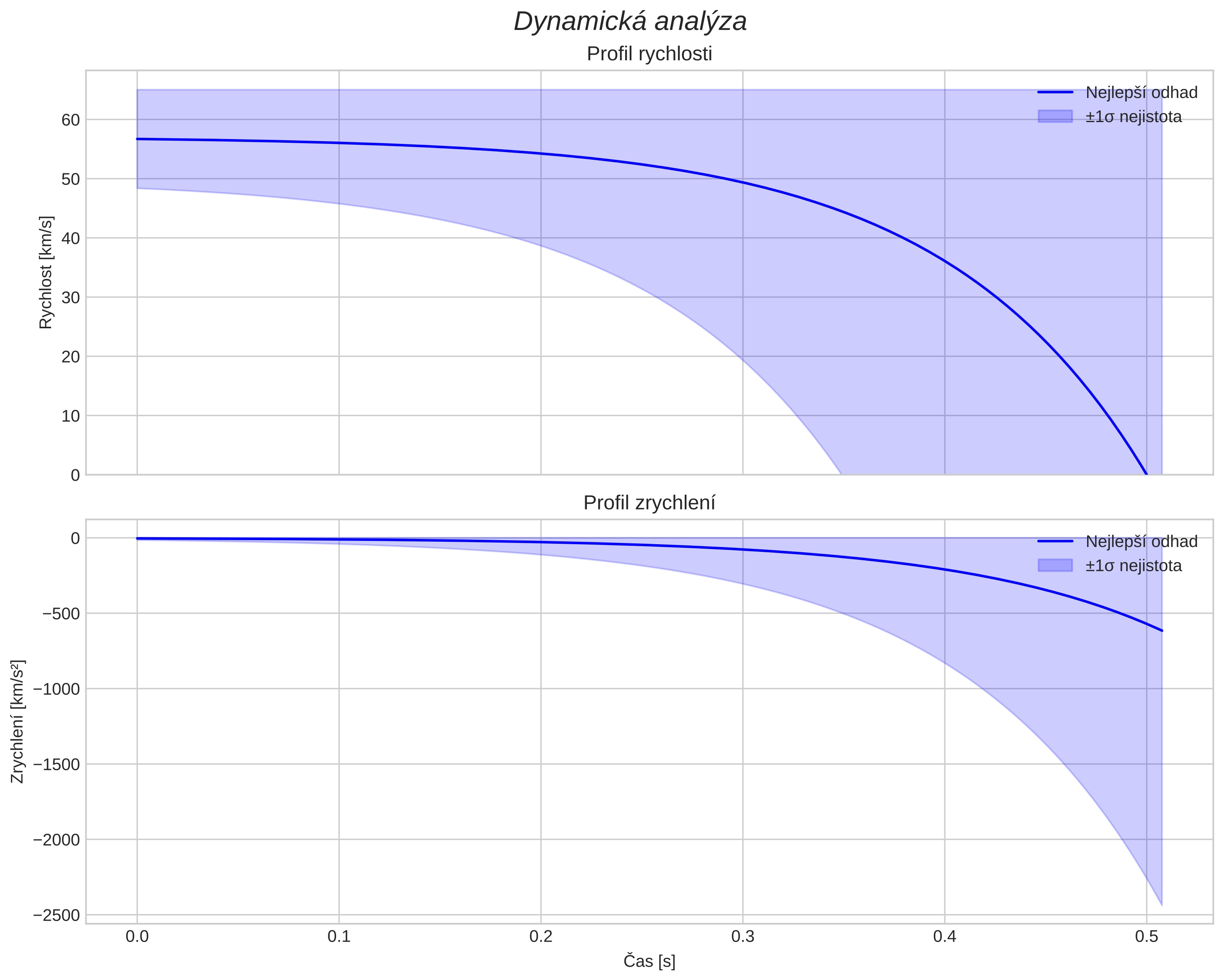 speed and acceleration