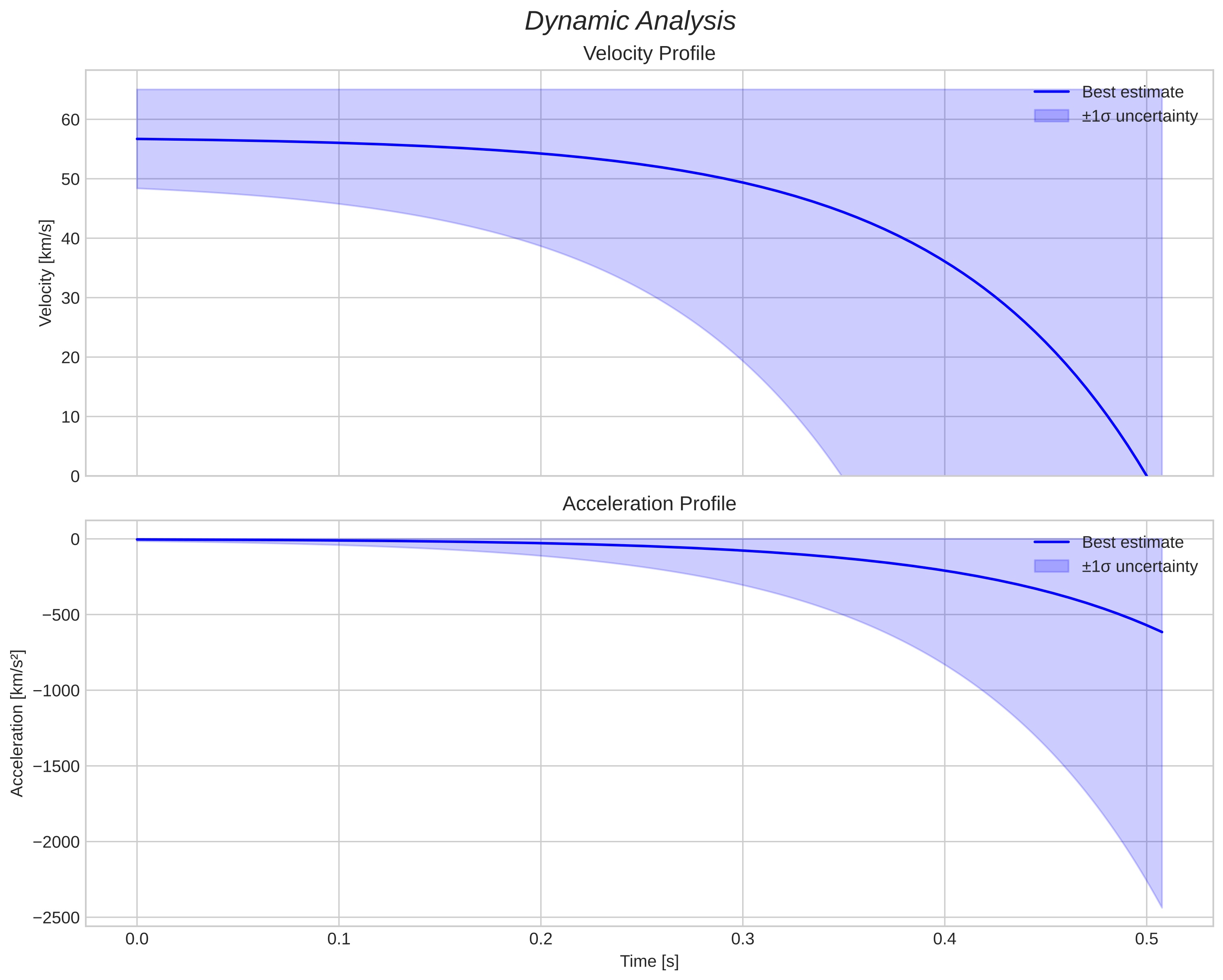 speed and acceleration