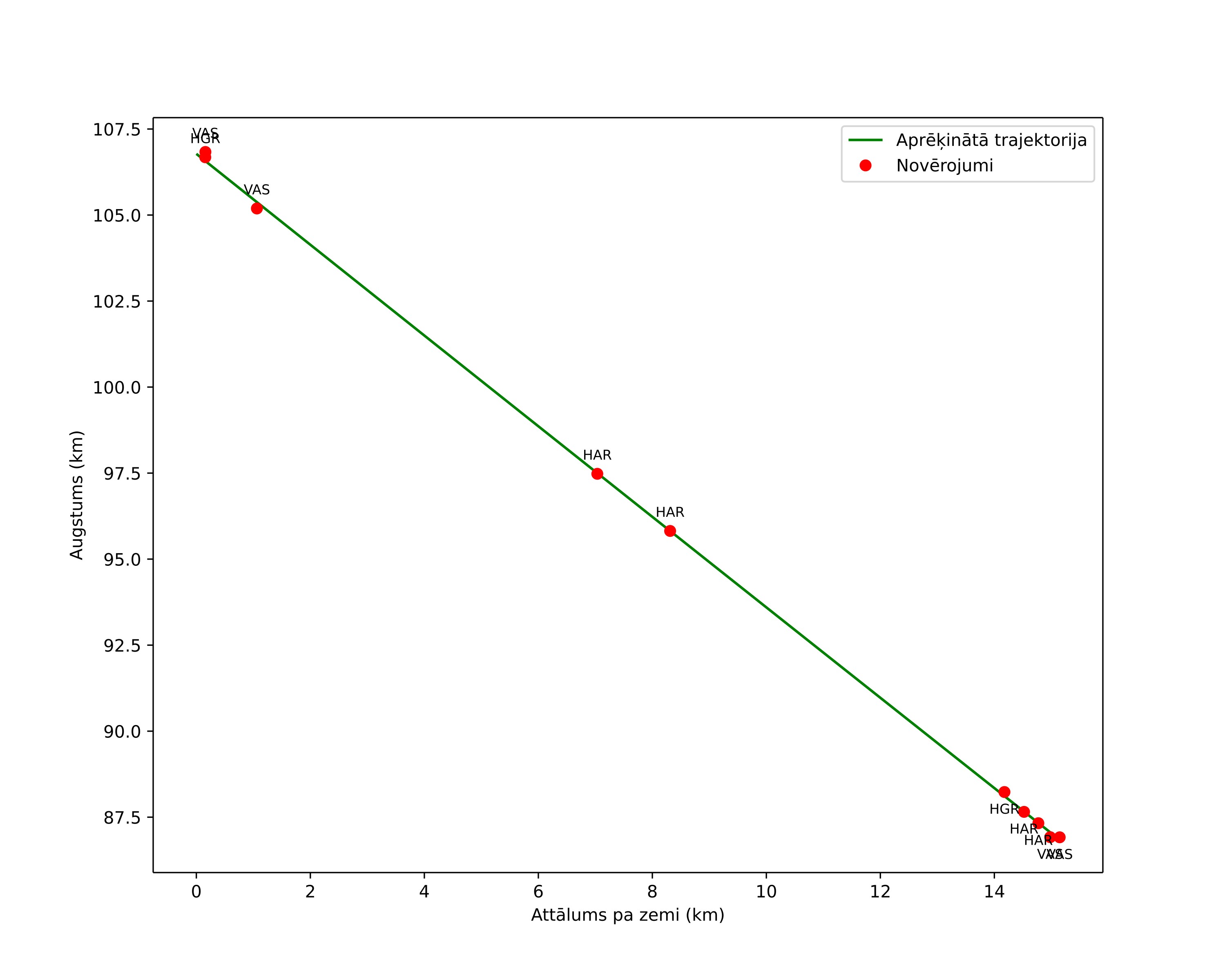 height profile