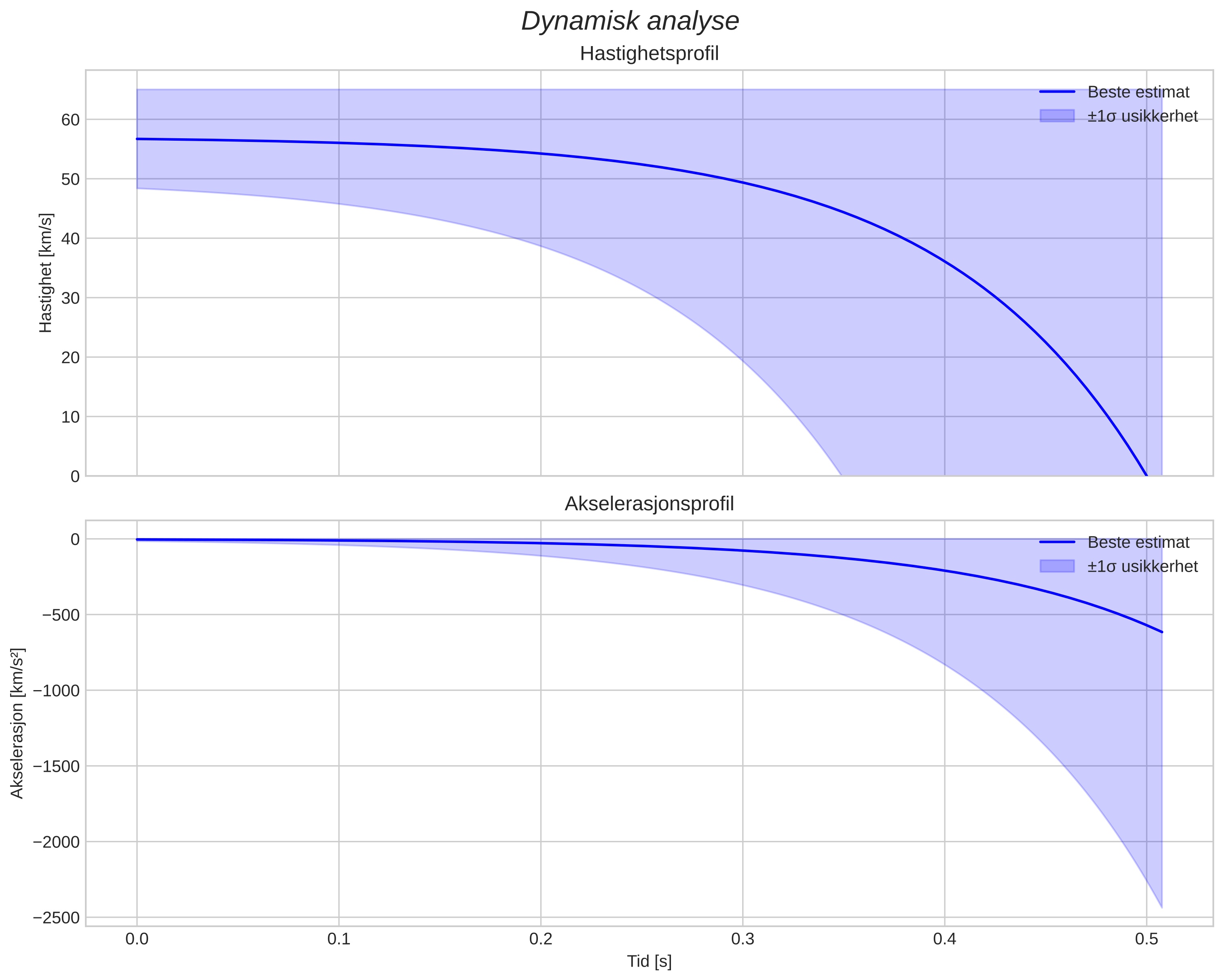 speed and acceleration