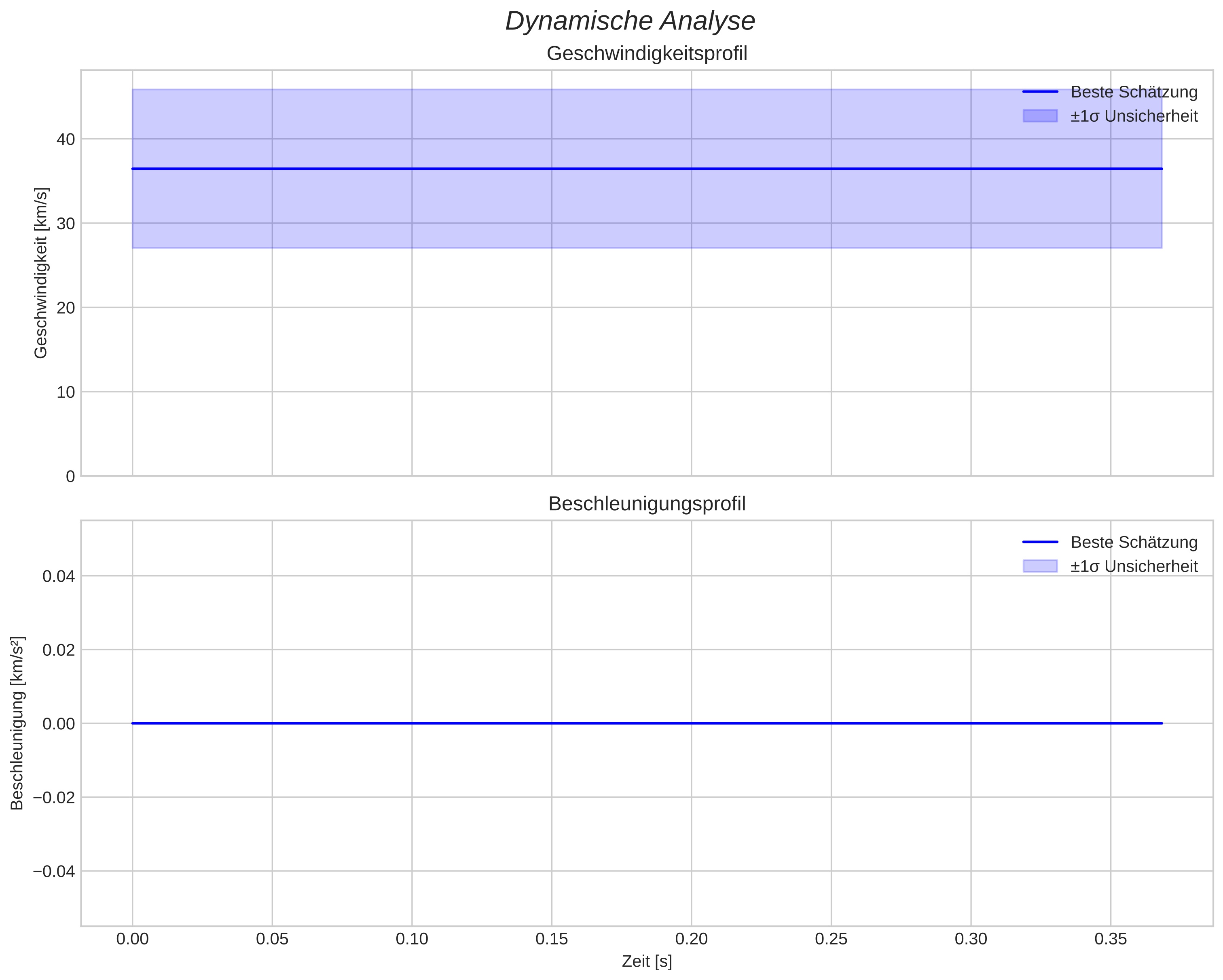 speed and acceleration