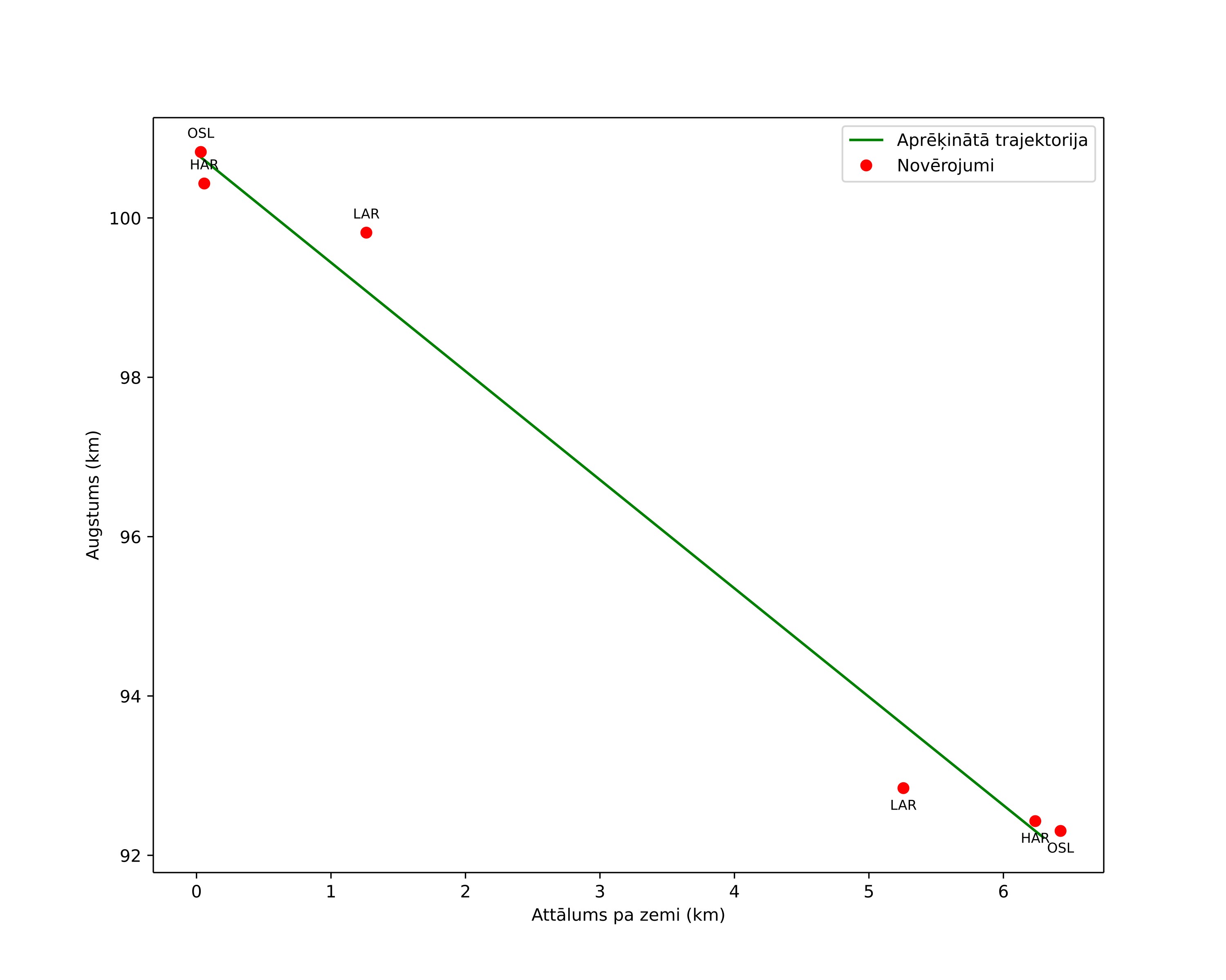 height profile