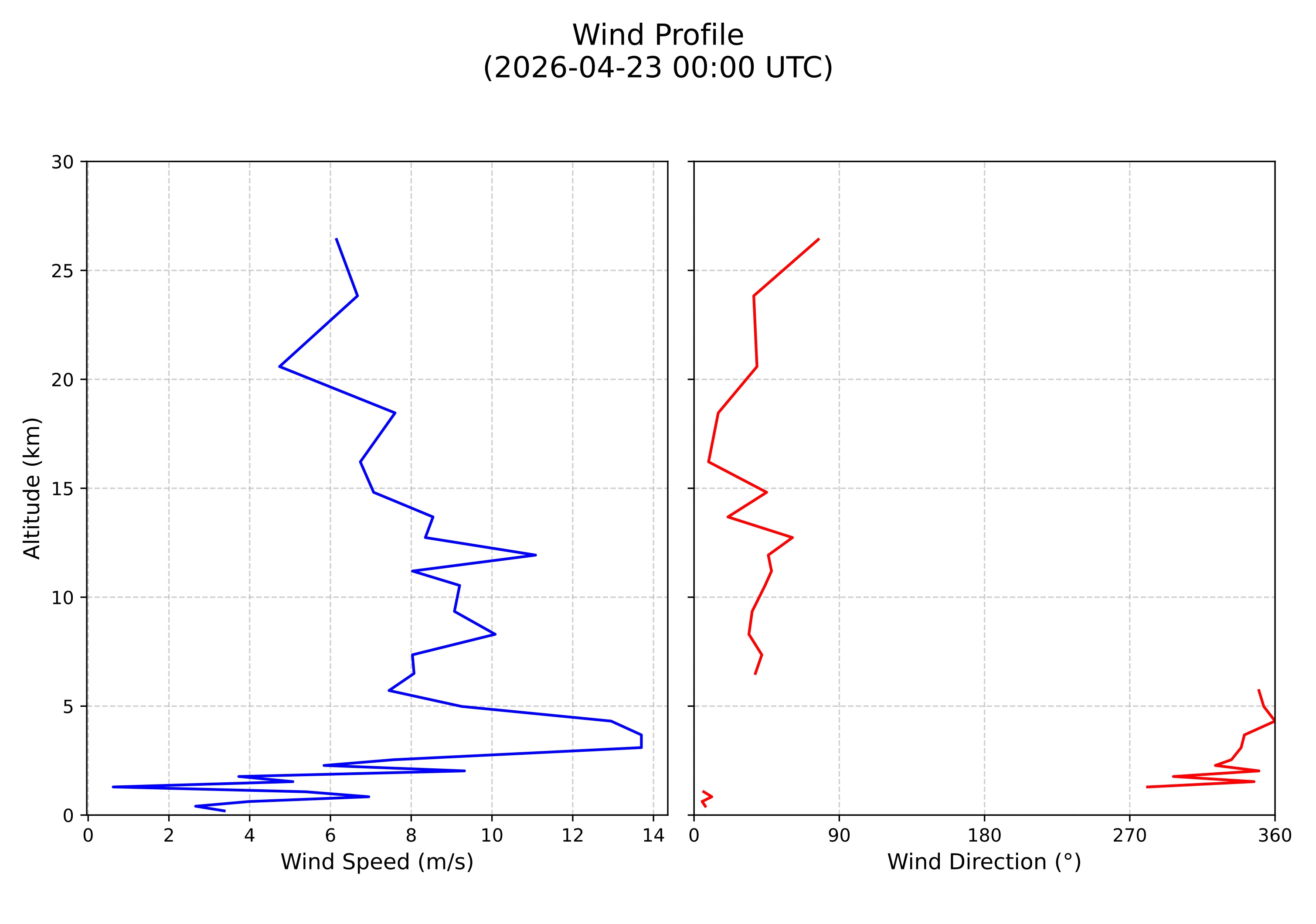 wind profile