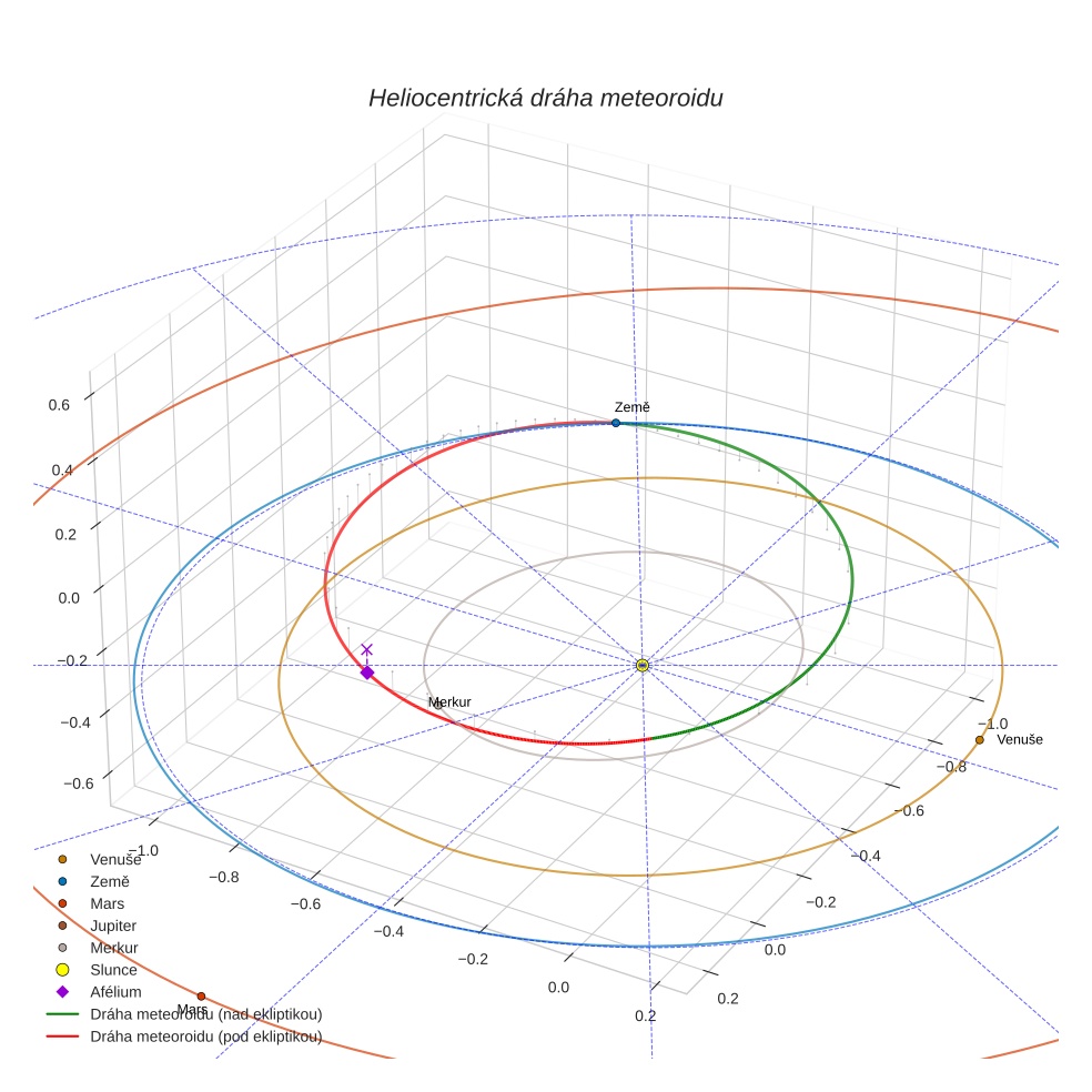 orbit plot