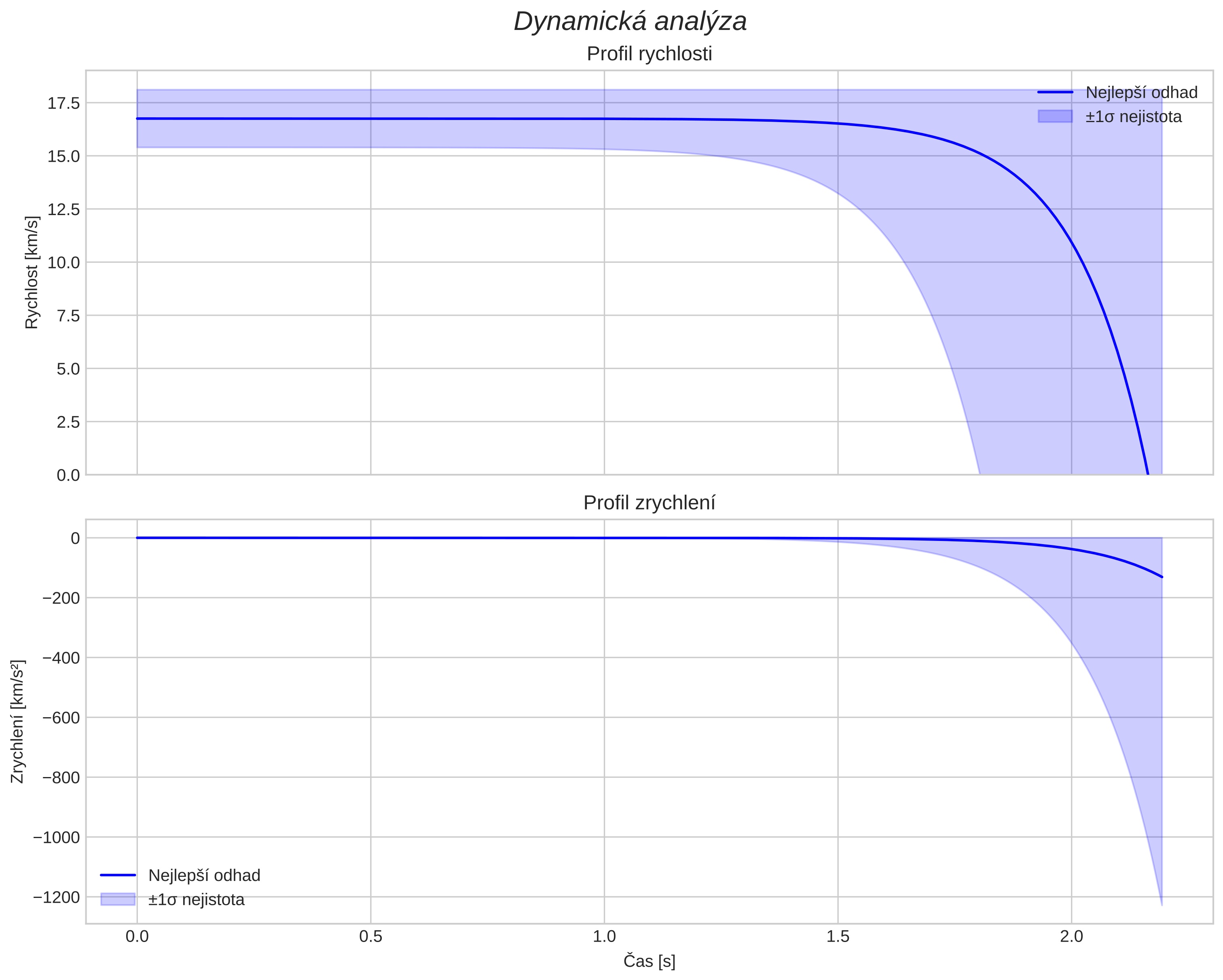 speed and acceleration