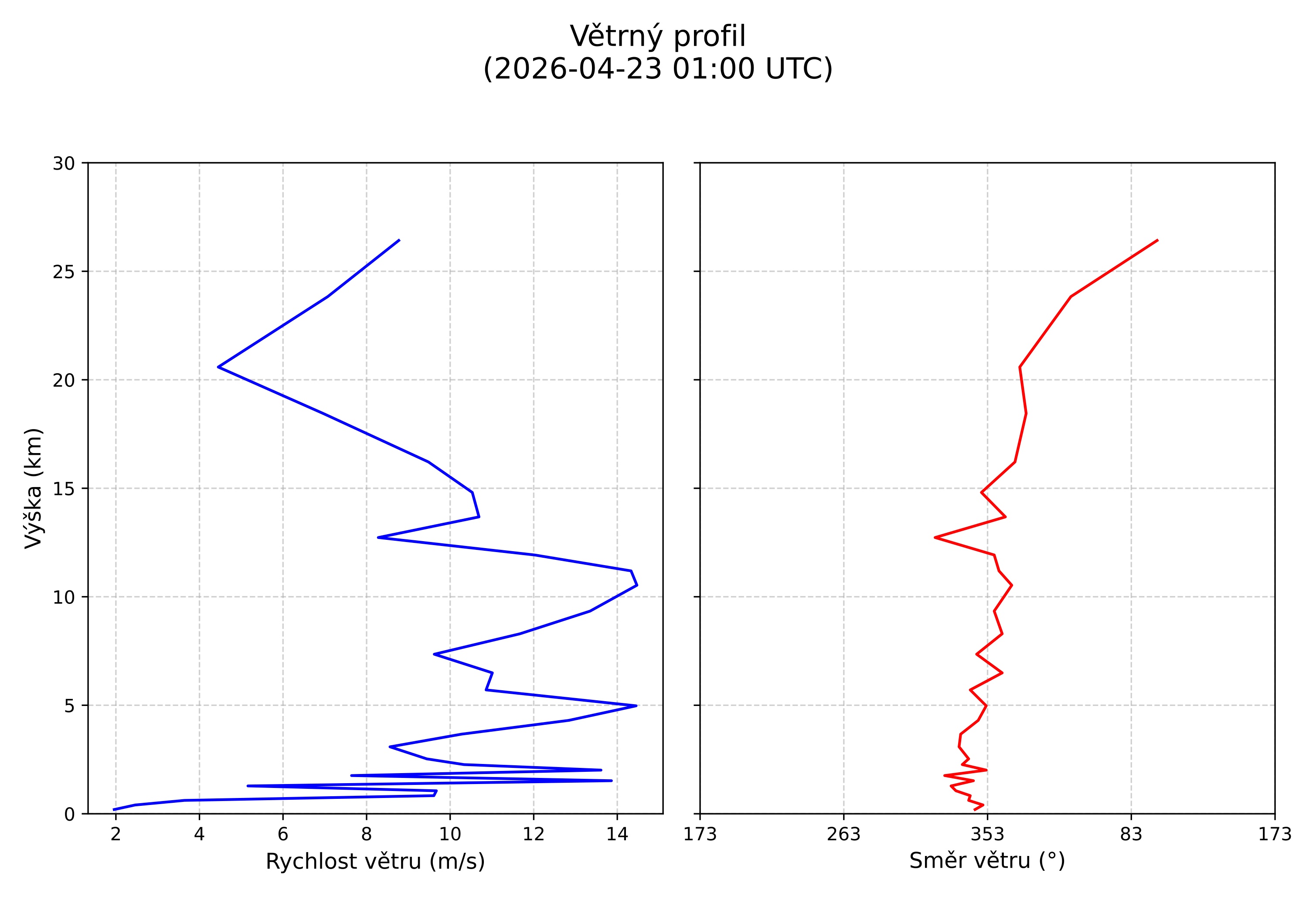 wind profile