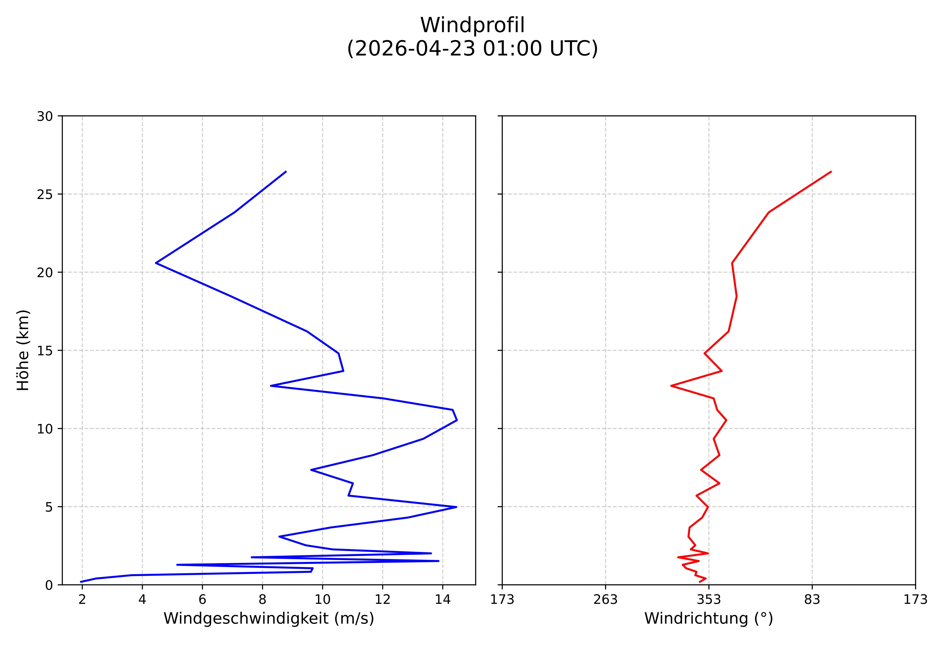 wind profile