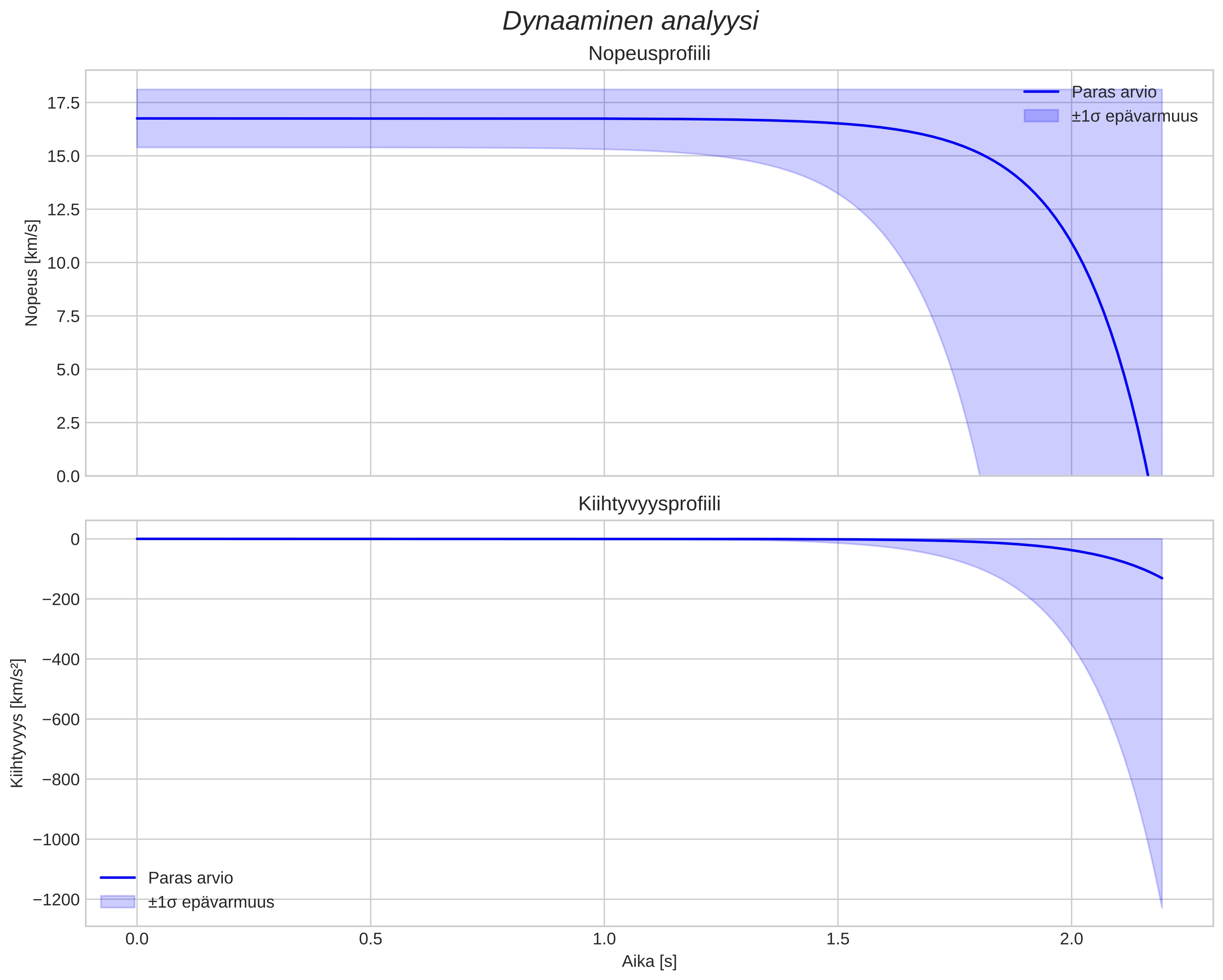 speed and acceleration
