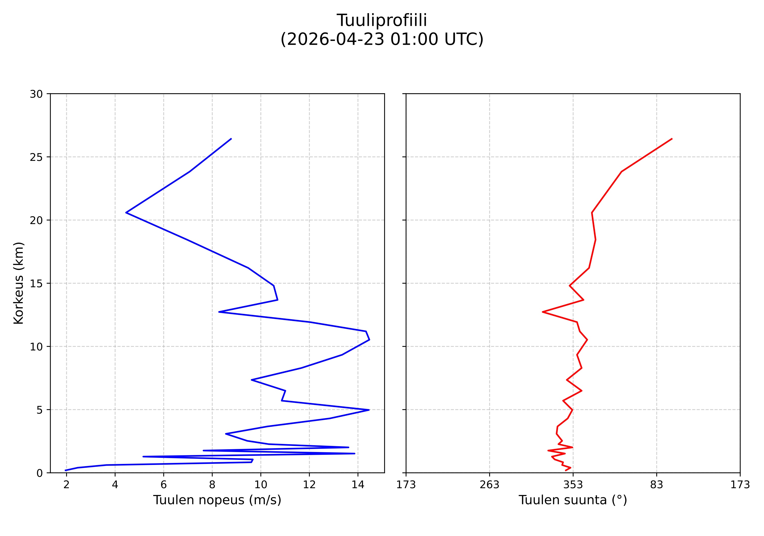 wind profile